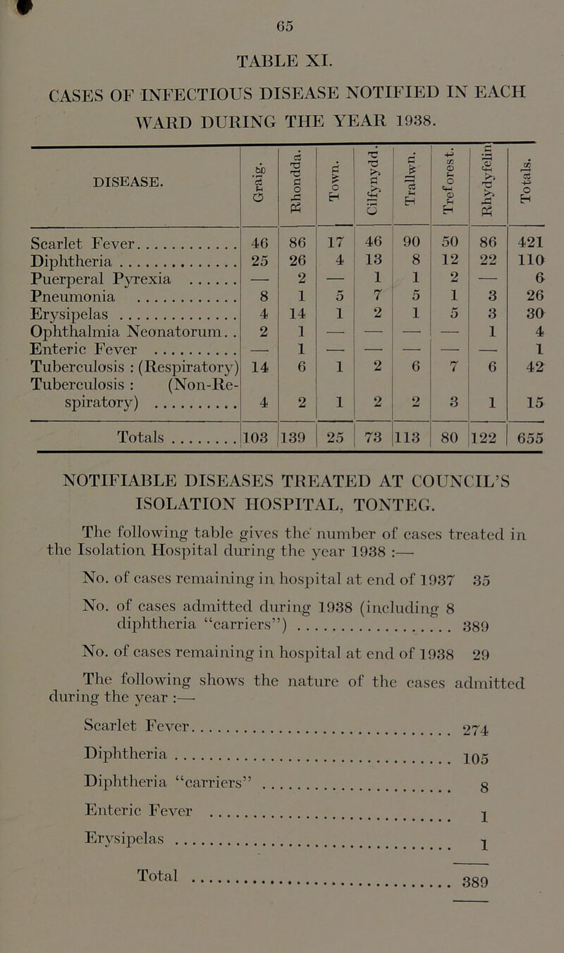TABLE XI. CASES OF INFECTIOUS DISEASE NOTIFIED IN EACH WARD DURING THE YEAR 1938. DISEASE. Graig. Rhondda. j Town. Cilfynydd. Trallwn. Tref orest. Rhydyfelin Totals. Scarlet Fever 46 86 17 46 90 50 86 421 Diphtheria 25 26 4 13 8 12 22 110 Puerperal Pvrexia — 2 — 1 1 2 — 6 Pneumonia 8 1 5 7 5 1 3 26 Erysipelas 4 14 1 2 1 5 3 30 Ophthalmia Neonatorum. . 2 1 — — — — 1 4 Entpric Fpvpt 1 ___ 1 Tuberculosis : (Respiratory) Tuberculosis : (Non-Re- 14 6 1 2 6 7 6 42 spiratory) 4 2 1 2 2 3 1 15 Totals 103 139 25 73 113 80 122 655 NOTIFIABLE DISEASES TREATED AT COUNCIL’S ISOLATION HOSPITAL, TONTEG. The following table gives the' number of cases treated in the Isolation Hospital during the year 1938 :— No. of cases remaining in hospital at end of 1937 35 No. of cases admitted during 1938 (including 8 diphtheria “carriers”) 389 No. of cases remaining in hospital at end of 1938 29 The following shows the nature of the cases admitted during the year :— Scarlet Fever 274 Diphtheria 205 Diphtheria “carriers” § Enteric Fever 2 ErysijDelas 2 Total 389