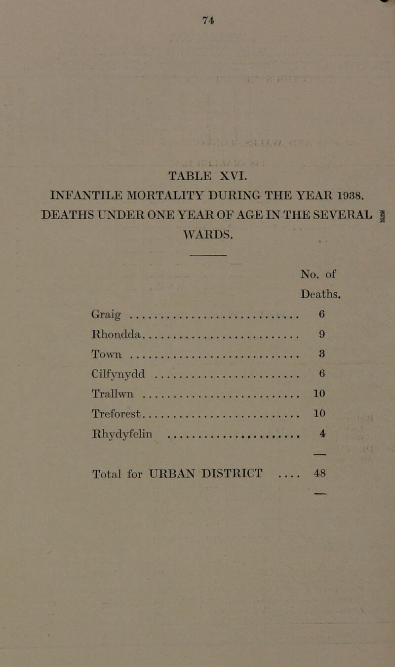 ' - - - * *»t-t ..»iJ ■ ' l . TABLE XVI. INFANTILE MORTALITY DURING THE YEAR 1938. DEATHS UNDER ONE YEAR OF AGE IN THE SEVERAL WARDS. No. of Deaths. Graig 6 Rhondda 9 Town 3 Cilfynydd 6 Trallwn 10 Treforest 10 Rhydyfelin 4 Total for URBAN DISTRICT .... 48