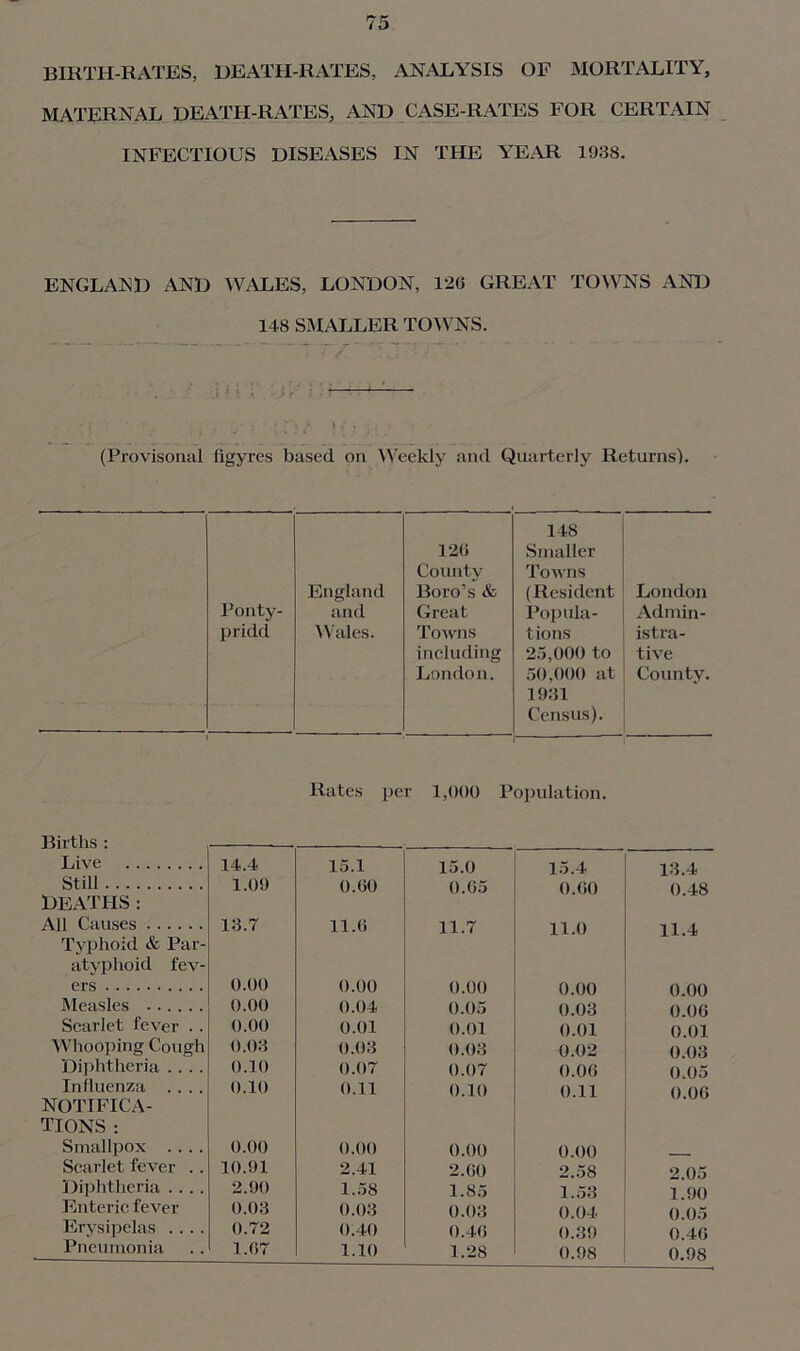 BIRTH-RATES, DEATH-RATES, ANALYSIS OF MORTALITY, MATERNAL DEATH-RATES, AND CASE-RATES FOR CERTAIN INFECTIOUS DISEASES IN THE YEAR 1938. ENGLAND AND WALES, LONDON, 126 GREAT TOWNS AND 148 SMALLER TOWNS. _* * ! (Provisonal figyres based on Weekly and Quarterly Returns). England 120 County Boro’s & 148 Smaller Towns (Resident London Ponty- and Great Popula- Admin- pridd Wales. Towns tions istra- including London. 25.000 to 50.000 at 1931 Census). tive County. t Rates per 1,000 Population. Births : Live 14.4 15.1 15.0 15.4 13.4 Still 1.09 0.60 0.65 0.60 0.48 deaths: All Causes 13.7 11.6 11.7 11.0 11.4 Typhoid & Par- atyphoid fev- ers 0.00 0.00 0.00 0.00 0.00 Measles 0.00 0.04 0.05 0.03 0.06 Scarlet fever .. 0.00 0.01 0.01 0.01 0.01 Whooping Cough 0.03 0.03 0.03 0.02 0.03 Diphtheria .... 0.10 0.07 0.07 0.06 0.05 Influenza .... 0.10 0.11 0.10 0.11 0.06 NOTIFICA- TIONS : Smallpox .... 0.00 0.00 0.00 0.00 Scarlet fever .. 10.91 2.41 2.60 2.58 2.05 Diphtheria .. .. 2.90 1.58 1.85 1.53 1.90 Enteric fever 0.03 0.03 0.03 0.04 0.05 Erysipelas .... 0.72 0.40 0.46 0.39 0.46 Pneumonia 1.67 1.10 1.28 0.98 0.98