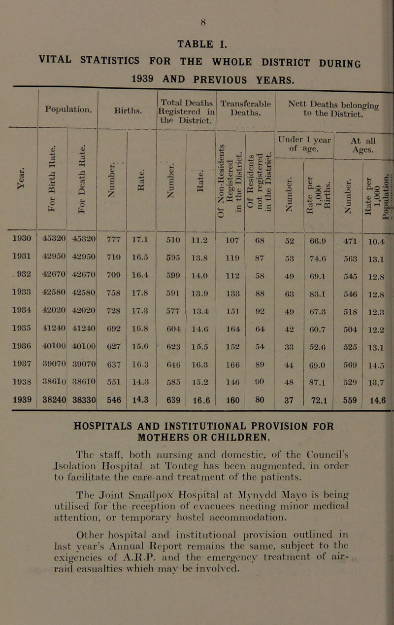 TABLE I. VITAL STATISTICS FOR THE WHOLE DISTRICT DURING 1939 AND PREVIOUS YEARS. Population. Births. Total Deaths Registered in the District. Transferable Deaths. Nett Deaths belonging to the District. Year. For Birth Rate. For Death Rate. £ <a £> £ s Z Rate. Number. 4) 3 X Of Non-Residents Registered in the District. Of Residents not registered in the District. Under 1 year of age. At all Ages. Number. Rate per 1,000 Births. Number. Rate per 1,000 Population. 1930 45320 45320 777 17.1 510 11.2 107 68 52 66.9 471 10.4 1931 42950 42950 710 16.5 595 13.8 119 87 53 74.6 563 13.1 932 42670 42670 709 16.4 599 14.0 112 58 49 69.1 545 12.8 1933 42580 42580 758 17.8 591 13.9 133 88 63 83.1 546 12.8 1934 42020 42020 728 17.3 577 13.4 151 92 49 67.3 518 12.3 1935 41240 41240 692 16.8 604 14.6 164 64 42 60.7 504 12.2 1936 40100 40100 627 15.6 623 15.5 152 54 33 52.6 525 13.1 1937 39070 39070 637 16-3 646 16.3 166 89 44 69.0 569 14.5 1938 38610 38610 551 14.3 585 15.2 146 no 48 87.1 529 13.7 1939 38240 38330 546 14.3 639 16.6 160 O 00 37 72.1 559 14.6 HOSPITALS AND INSTITUTIONAL PROVISION FOR MOTHERS OR CHILDREN. The staff, both nursing and domestic, of the Council’s Isolation Hospital at Tonteg has been, augmented, in order to facilitate the care and treatment of the patients. The Joint Smallpox Hospital at Mynydd Mayo is being utilised for the reception of evacuees needing minor medical attention, or temporary hostel accommodation. Other hospital and institutional provision outlined in last year’s Annual Report remains the same, subject to the exigencies of A.R.P. and the emergency treatment of air- raid casualties which may be involved.