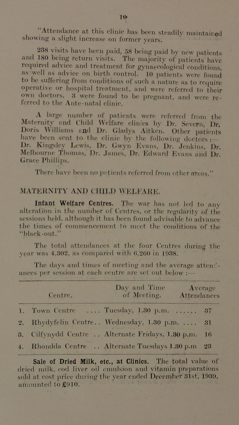 I Attendance at this clinic has been steadily maintained showing a slight increase on former years. 2.38 visits have been paid, 58 being paid by new patients and 180 being return visits. The majority of patients have required advice and treatment for gynaecological conditions, as well as advice on birth control. * 10 patients were found to be suffering from conditions of such a nature as to require operative or hospital treatment, and were referred to their own doctors. 3 were found to be pregnant, and were re- ferred to the Ante-natal clinic. A large number of patients were referred from the Maternity and Child Welfare clinics by Dr. Severn, Dr. Doris \\ illiams and Dr. Gladys Aitken. Other patients have been sent to the clinic by the following doctors :— Dr. Kingsley Lewis, Dr. Gwyn Evans, Dr. Jenkins, Dr. Melbourne Thomas, Dr. James, Dr. Edward Evans and Dr. Grace Phillips. There have been no patients referred from other areas.” MATERNITY AND CHILD WELFARE. Infant Welfare Centres. The war has not led to any alteration in the number of Centres, or the regularity of the sessions held, although it has been found advisable to advance the times of commencement to meet the conditions of the “black-out.” The total attendances at the four Centres during the year was 4.302, as compared with 6,260 in 1938. The days and times of meeting and the average attend- ances per session at each centre are set out below :— Centre. Day and Time of Meeting. Average Attendances 1. Town Centre . .. . Tuesday, 1.30 p.m. 37 2. Rhydyfelin Centre. . Wednesday, 1.30 p.m 31 3. Cilfynydd Centre . . Alternate Fridays, 1. 30 p.m. 16 4. Rhondda Centre . . Alternate Tuesdays 1.30 p.m 23 Sale of Dried Milk, etc., at Clinics. The total value of dried milk, cod liver oil emulsion and vitamin preparations sold at cost price during the year ended December 31st, 1939, amounted to £910.