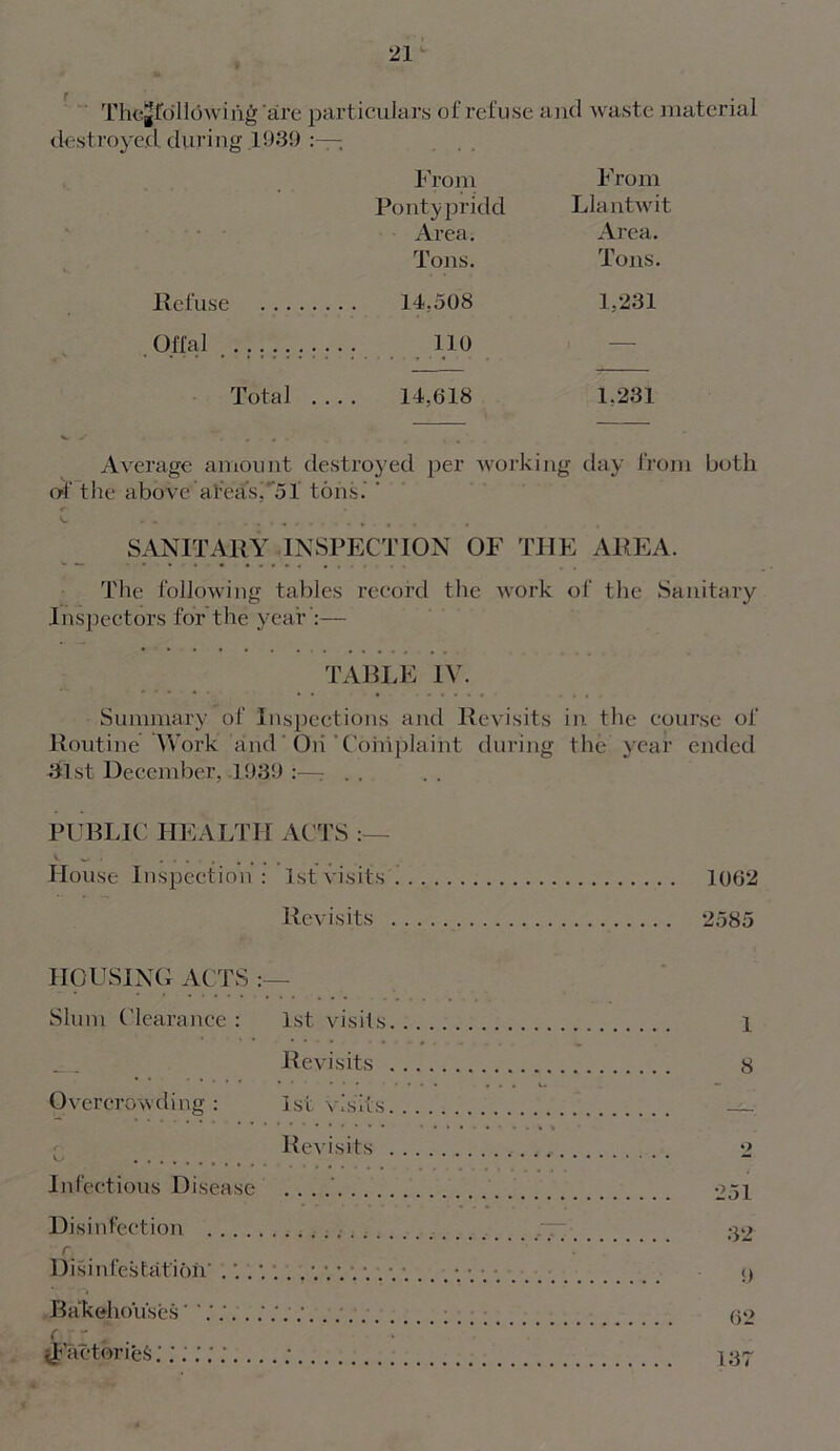 Thegfdl lowing 'are particulars of refuse and waste material destroyed during .1939 From From Pontypridd Llantwit * • ' Area. Area. Tons. Tons. Refuse 14.508 1,231 Offal 110 — Total .. 14,618 1,231 Average amount destroyed per working day from both of the above area’s,51 tons.' ' , , SANITARY INSPECTION OF TIIE AREA. Tlie following tables record the work of the Sanitary Inspectors for the year :— TABLE IV. Summary of Inspections and Revisits in the course of Routine Work arid' Oh ' Complaint during the year ended Alst December, 1939 :—; PUBLIC HEALTH ACTS House Inspection : 1st visits 1062 Revisits 2585 HOUSING ACTS Slum Clearance : 1st visits 1 Revisits 8 Overcrowding: 1st visits — » • . . • . » » Revisits 2 G ••••••* Infectious Disease . . . .’ 251 Disinfection . ; — 32 r Disinfestation' \ Bakehouses * ;;;; (52 ( - eJ’actorieS ; j 37