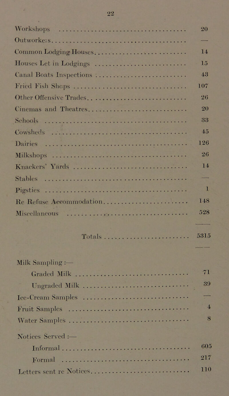 Workshops 20 Outworker s — Common Lodging Houses 14 Houses Let in Lodgings 15 Canal Boats Inspections 43 Fried Fish Shops 107 Other Offensive Trades 26 Cinemas and Theatres 20 Schools 33 Cowsheds . . 45 Dairies 126 Milkshops 26 Knackers’ Yards 14 Stables Pigsties 1 Re Refuse Accommodation 148 Miscellaneous 528 Totals 5315 Milk Sampling:— Graded Milk ^ Ungraded Milk 39 Ice-Cream Samples Fruit Samples * Water Samples Notices Served :— Informal 605 Formal ‘317 Letters sent re Notices H()