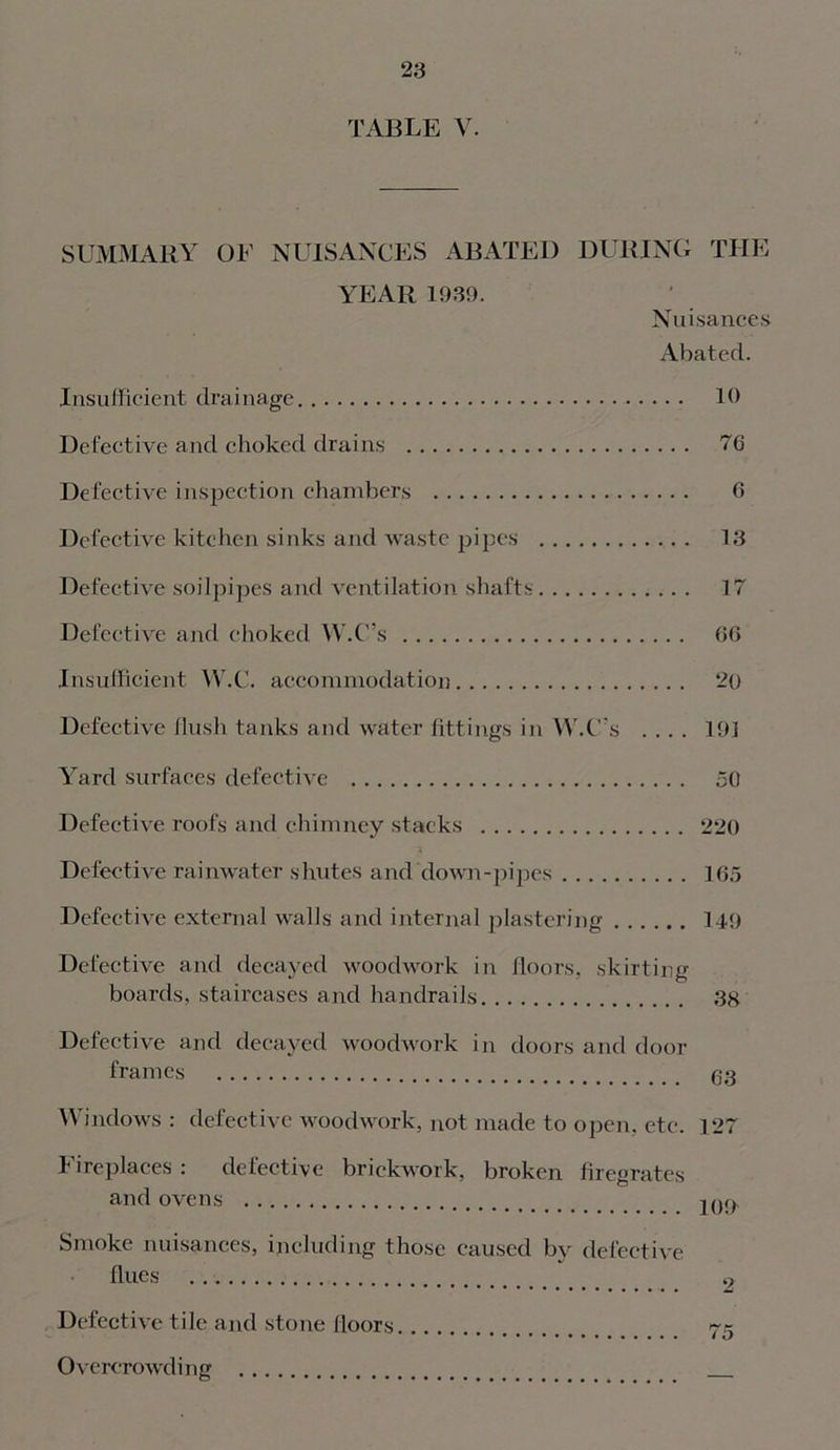 TABLE V. SUMMARY OF NUISANCES ABATED DURING THE YEAR 1939. Nuisances Abated. Insufficient drainage 19 Defective and choked drains 76 Defective inspection chambers 6 Defective kitchen sinks and waste pipes 13 Defective soilpipes and ventilation shafts 17 Defective and choked W.C’s 66 Insufficient W.C. accommodation 2o Defective flush tanks and water fittings in W.C's .... 191 Yard surfaces defective 50 Defective roofs and chimney stacks 220 Defective rainwater shutes and down-pipes 165 Defective external walls and internal plastering 149 Defective and decayed woodwork in floors, skirting boards, staircases and handrails 38 Defective and decayed woodwork in doors and door frames gg M indows : defective woodwork, not made to open, etc. 127 Fireplaces: defective brickwork, broken firegrates and ovens Smoke nuisances, including those caused by defective flues o Defective tile and stone lloors Overcrowding