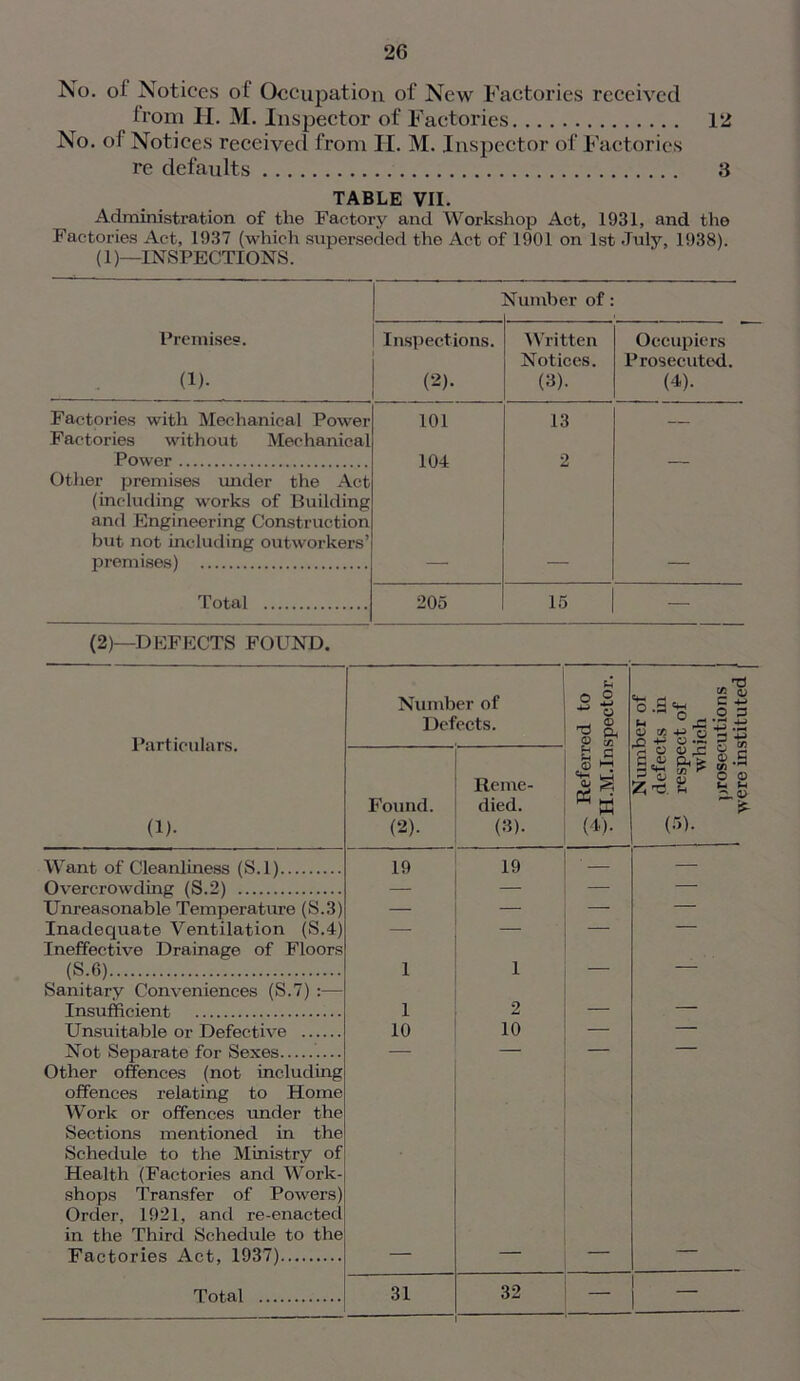 No. of Notices of Occupation of New Factories received Irom H. M. Inspector of Factories 12 No. oi Notices received from FI. M. Inspector of Factories re defaults 3 TABLE VII. Administration of the Factory and Workshop Act, 1931, and the Factories Act, 1937 (which superseded the Act of 1901 on 1st July, 1938). (1)—INSPECTIONS. dumber of Premises. (!)• Inspections. (2). Written Notices. (3). Occupiers Prosecuted. (4). Factories with Mechanical Power Factories without Mechanical 101 13 — Power Other premises under the Act (including works of Building and Engineering Construction but not including outworkers’ 104 2 premises) — — — Total 205 15 — (2)—DEFECTS FOUND. Particulars. (1). Number of Defects. Fh 2 £ rd CL g 00 „ e« ^ rj C 4-J ° o 2 p V 05 4-> o Ti 'Ij Found. (2). Reme- died. (3). £ G 0 H-l |_j A ^ £ a HH (4). cj O 0) ^ o 2 C G CL > G .3 £ O o o g Z tJ. “ ’A g (5). Want of Cleanliness (S.l) 19 19 ‘ — Overcrowding (S.2) — — — — Unreasonable Temperature (S.3) — — — — Inadequate Ventilation (S.4) — — — — Ineffective Drainage of Floors (s.6) . 1 1 — Sanitary Conveniences (S.7) :— Insufficient 1 2 — — Unsuitable or Defective 10 10 — — Not Separate for Sexes — — — — Other offences (not including offences relating to Home Work or offences under the Sections mentioned in the Schedule to the Ministry of Health (Factories and Work- shops Transfer of Powers) Order, 1921, and re-enacted in the Third Schedule to the Factories Act, 1937) Total 31 32 — _