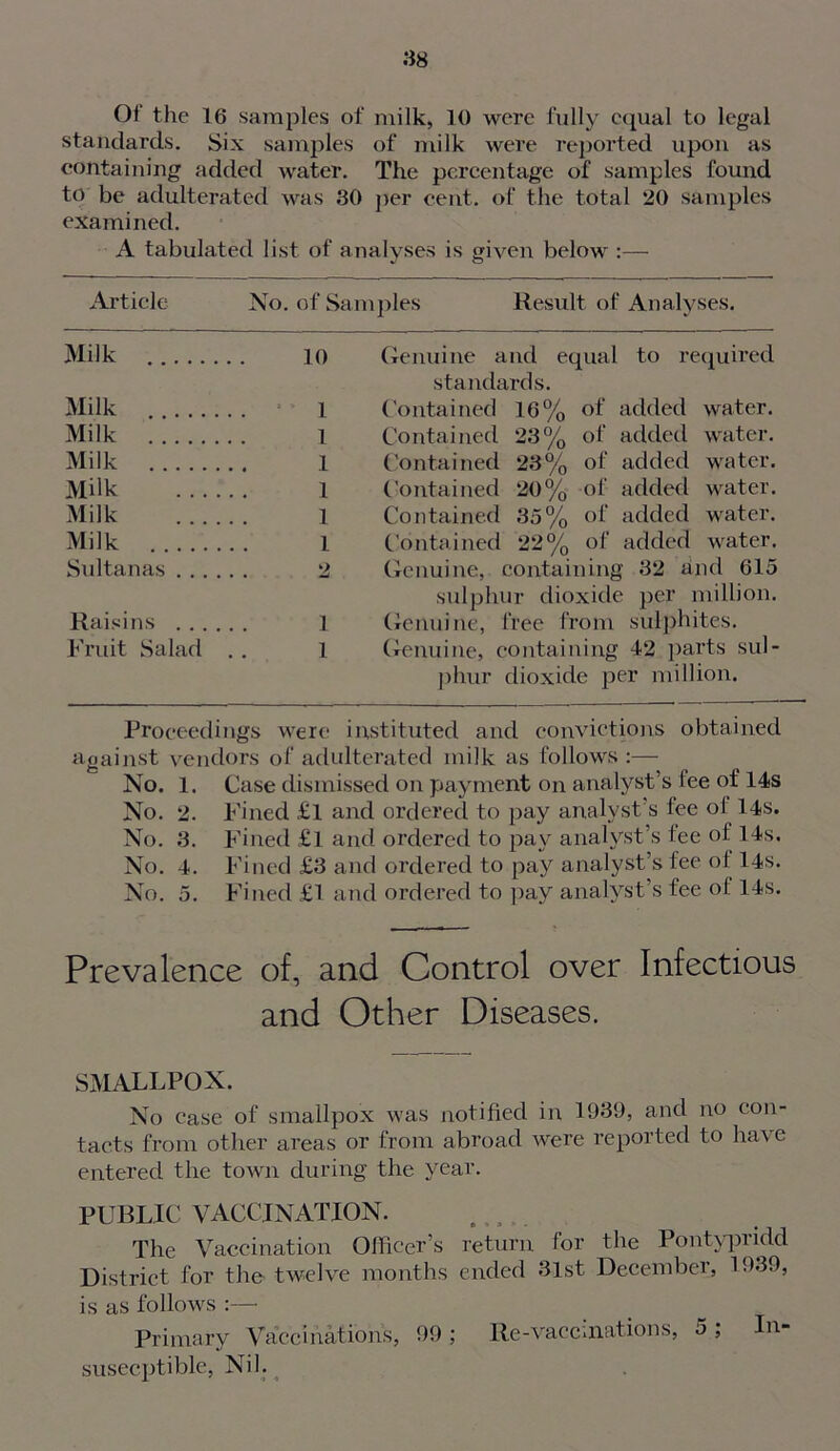 Of the 16 samples of milk, 10 were fully equal to legal standards. Six samples of milk were reported upon as containing added water. The percentage of samples found to be adulterated was 30 per cent, of the total 20 samples examined. A tabulated list of analyses is given below :— Article No. of Samples Result of Analyses. Milk 10 Genuine and equal to required standards. Milk 1 1 Contained 16% of added water. Milk 1 Contained 23% of added water. Milk .1 Contained 23% of added water. Milk 1 Contained 20% of added water. Milk 1 Contained 35% of added water. Milk 1 Contained 22% of added water. Sultanas 2 Genuine, containing 32 and 615 sulphur dioxide per million. Raisins 1 Genuine, free from sulphites. Fruit Salad . . 1 Genuine, containing 42 parts sul- phur dioxide per million. Proceedings were instituted and convictions obtained against vendors of adulterated milk as follows :— No. 1. Case dismissed on payment on analyst’s fee of 14s No. 2. Fined £l and ordered to pay analyst’s fee of 14s. No. 3. Fined £l and ordered to pay analyst’s tee of 14s. No. 4. Fined £3 and ordered to pay analyst’s fee of 14s. No. 5. Fined £1 and ordered to pay analyst’s fee of 14s. Prevalence of, and Control over Infectious and Other Diseases. SMALLPOX. No case of smallpox was notified in 1939, and no con- tacts from other areas or from abroad were reported to have entered the town during the year. PUBLIC VACCINATION. The Vaccination Officer’s return for the Pontypridd District for the twelve months ended 31st December, 1939, is as follows :— Primary Vaccinations, 99 ; Re-vaccinations, o , In susecptible, Nil.