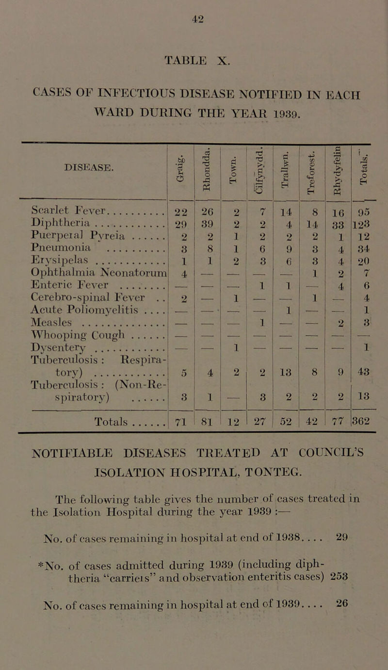 TABLE X. CASES OE INFECTIOUS DISEASE NOTIFIED IN EACH WARD DURING THE YEAR 1939. DISEASE. Graig. C3 X3 O i—i P3 Town. Cilfynydd. Trallwn. 4-P (A © O © u H Rhydyfelin i . M C3 -P O H Scarlet Fever 22 26 2 7 14 8 16 95 Diphtheria 29 39 2 2 4 14 33 123 Puerperal Pvreia 2 2 1 2 2 2 1 12 Pneumonia 3 8 1 6 9 3 4 34 Erysipelas 1 1 2 3 6 3 4 20 O])ht halmia Neonatorum 4 — — — — 1 2 7 Enteric Fever 1 J. 6 Cerebro-spinal Fever . . 2 1 1 4 Acute Poliomyelitis .... — * — 1 — — 1 Measles 1 2 3 T)vsfvn tfTv 1 1 Tuberculosis: Respira- tory) 5 4 2 2 13 8 9 43 Tuberculosis : (Non-Re- spiratory) 3 1 — 3 2 2 2 13 Totals 71 81 12 27 52 42 77 362 NOTIFIABLE DISEASES TREATED AT COUNCIL’S ISOLATION HOSPITAL, TONTEG. The following table gives the number ol cases treated in the Isolation Hospital during the year 1939 No. of cases remaining in hospital at end of 1938. ... 29 *No. of cases admitted during 1939 (including diph- theria “carrieis” and observation enteritis cases) 253 No. of cases remaining in hospital at end of 1939. ... 26