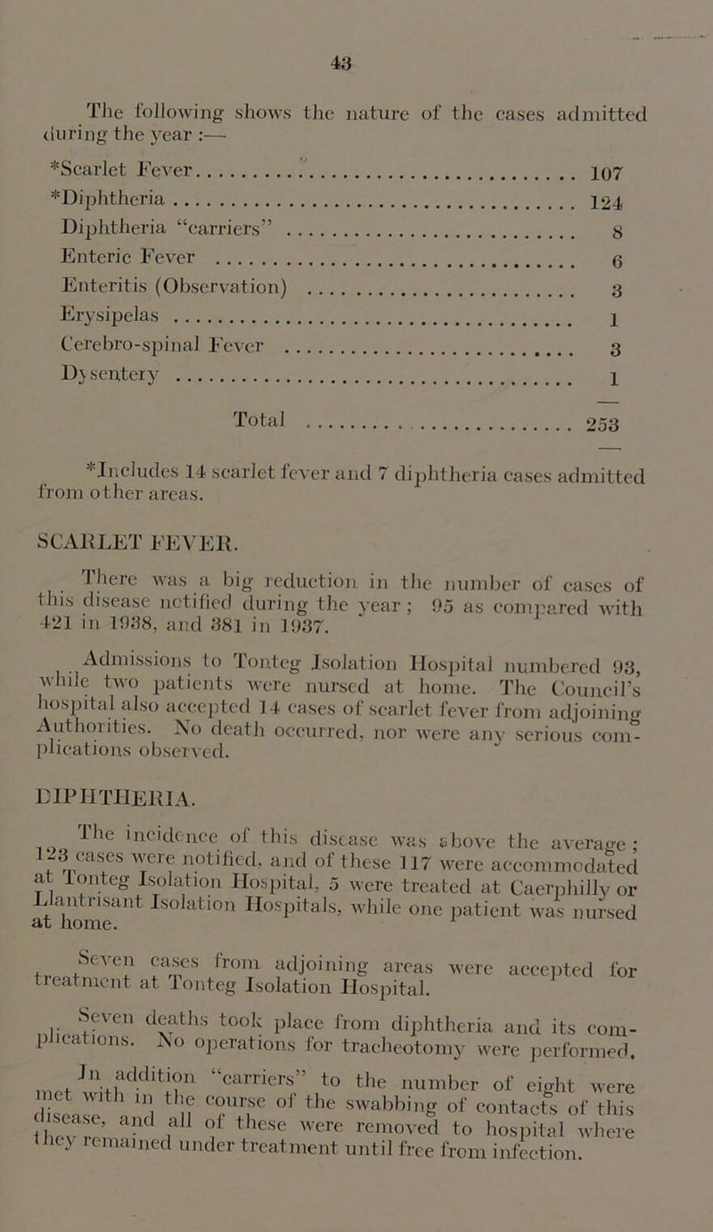 The following shows the nature of the cases admitted during the year :— ^Scarlet lfover 107 *Diphtheria 124 Diphtheria “carriers” 8 Enteric Fever 0 Enteritis (Observation) 3 Erysipelas 1 Cerebro-spinal Fever 3 D\ s enter y 1 Total 253 '•'Includes 14 scarlet fever and 7 diphtheria cases admitted from other areas. SCARLET FEVER. There was a big reduction in the number of cases of this disease notified during the year; 95 as compared with 421 in 1938, and 381 in 1937. Admissions to lonteg Isolation Hospital numbered 93, while two patients were nursed at home. The Council’s hospital also accepted 14 cases of scarlet fever from adjoining Authorities. No death occurred, nor were any serious com- plications observed. DIPHTHERIA. ^IC ’ncldence °* this disease was shove the average; -3 cases were notified, and ol these 117 were accommodated at lonteg Isolation Hospital, 5 were treated at Caerphilly or L antrisant Isolation Hospitals, while one patient was nursed Seven cases from adjoining areas were accepted for tieatmcnt at lonteg Isolation Hospital. Seven deaths took place from diphtheria and its com- plications. No operations for tracheotomy were performed. . Jn ad.dit|on “carriers” to the number of eight were disease a * if ol the tabbing of contacts of this Ihev rf’, ? °J t le'Se Were re]novcd to hospital where t Jiey remained under treatment until free from infection