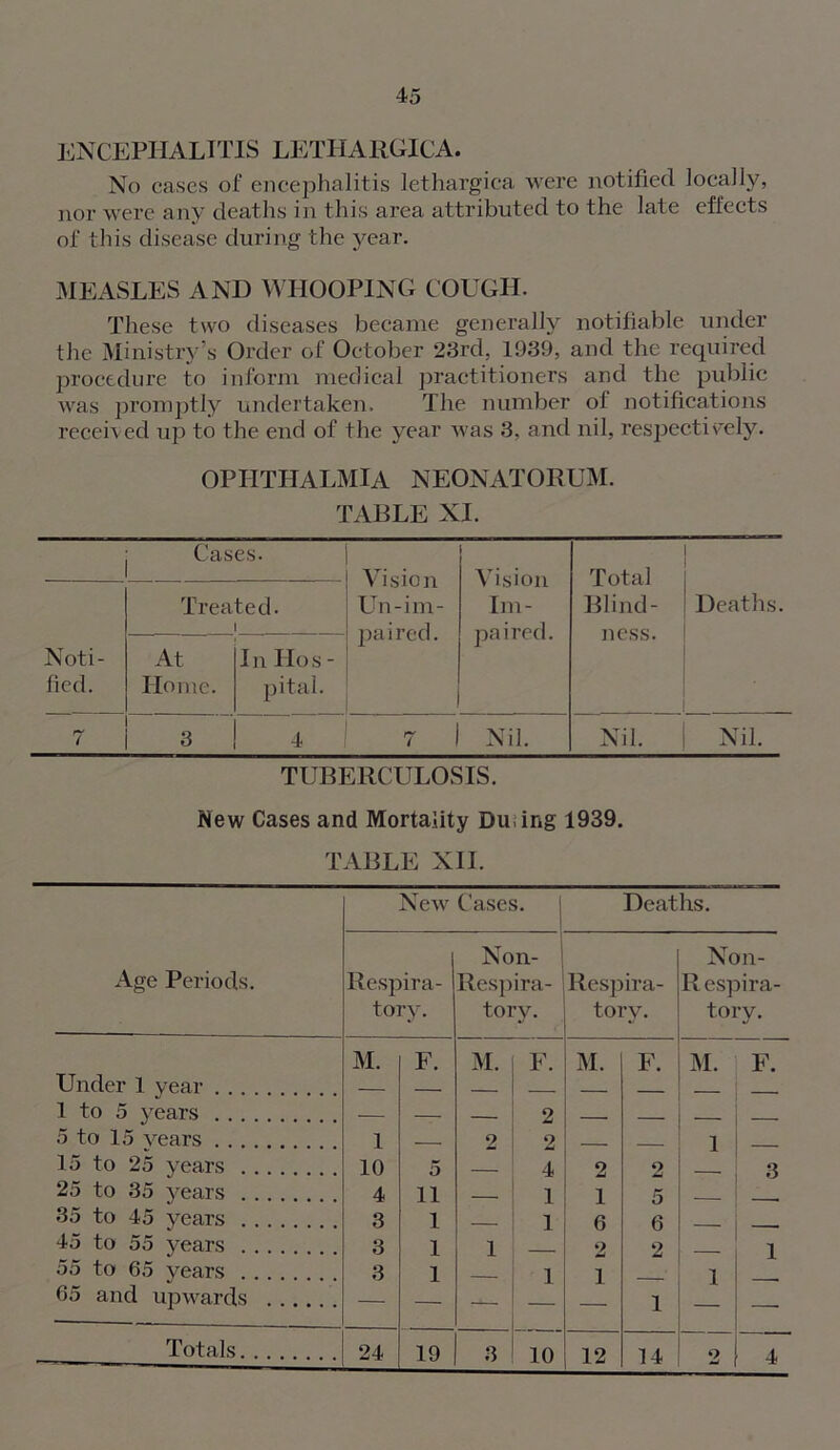 ENCEPHALITIS LETHARGICA. No cases of encephalitis lethargica were notified locally, nor were any deaths in this area attributed to the late effects of this disease during the year. MEASLES AND WHOOPING COUGH. These two diseases became generally notifiable under the Ministry’s Order of October 23rd, 1939, and the required procedure to inform medical practitioners and the public was promptly undertaken. The number of notifications received up to the end of the year was 3, and nil, respectively. OPHTHALMIA NEONATORUM. TABLE XI. Cases. Vision Un-im- paired. Vision Im- paired. Total Blind- ness. Treated. 1 Deaths. Noti- fied. At Home. In Hos- pital. 7 ' 3 4 7 1 Nil. Nil. Nil. TUBERCULOSIS. New Cases and Mortality Dining 1939. TABLE XII. Age Periods. New Cases. 1 Deaths. Respira- tory. Non- Respira- tory. Respira- tory. Non- Respira- tor y. M. F. M. F. M. F. M. F. Under 1 year . . 1 to 5 years . . 2 5 to 15 years 1 2 2 1 15 to 25 years 10 4 2 o Q 25 to 35 years 4 11 1 1 35 to 45 years 3 1 1 n 45 to 55 years . . . 3 1 1 2 O 55 to 65 years 3 1 i 1 A 65 and upwards 10 12 14 2 4