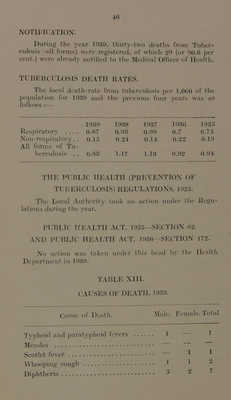 40 NOTIFICATION. During tire year 1939, thirty-two deaths from Tuber- culosis (all forms) were registered, of which 29 (or 90-6 per cent.) were already notified to the Medical Officer of Health. TUBERCULOSIS DEATH RATES. The local death-rate from tuberculosis per 1,000 of the population for 1939 and the previous four years was as follows :— 1939 1938 1937 1936 1935 Respiratory .... 0.67 0.93 0.99 0.7 0.75 Non-respiratory. . All forms of Tu- 0.15 0.24 0.14 0.22 0.19 berculosis . . 0.83 1.17 1.13 0.92 0.94 THE PUBLIC HEALTH (PREVENTION OF TUBERCULOSIS) REGULATIONS, 1925. The Local Authority took no action under the Regu- lations during the year. PUBLIC HEALTH ACT, 1925—SECTION 62. AND PUBLIC HEALTH ACT, 1936—SECTION 172. No action was taken under this head by the Health Department in 1939. TABLE XIII. CAUSES OF DEATH, 1939. Cause of Death. Male. Female. Total Typhoid and paratyphoid fevers Measles Scarlet fever Whooping cough Diphtheria