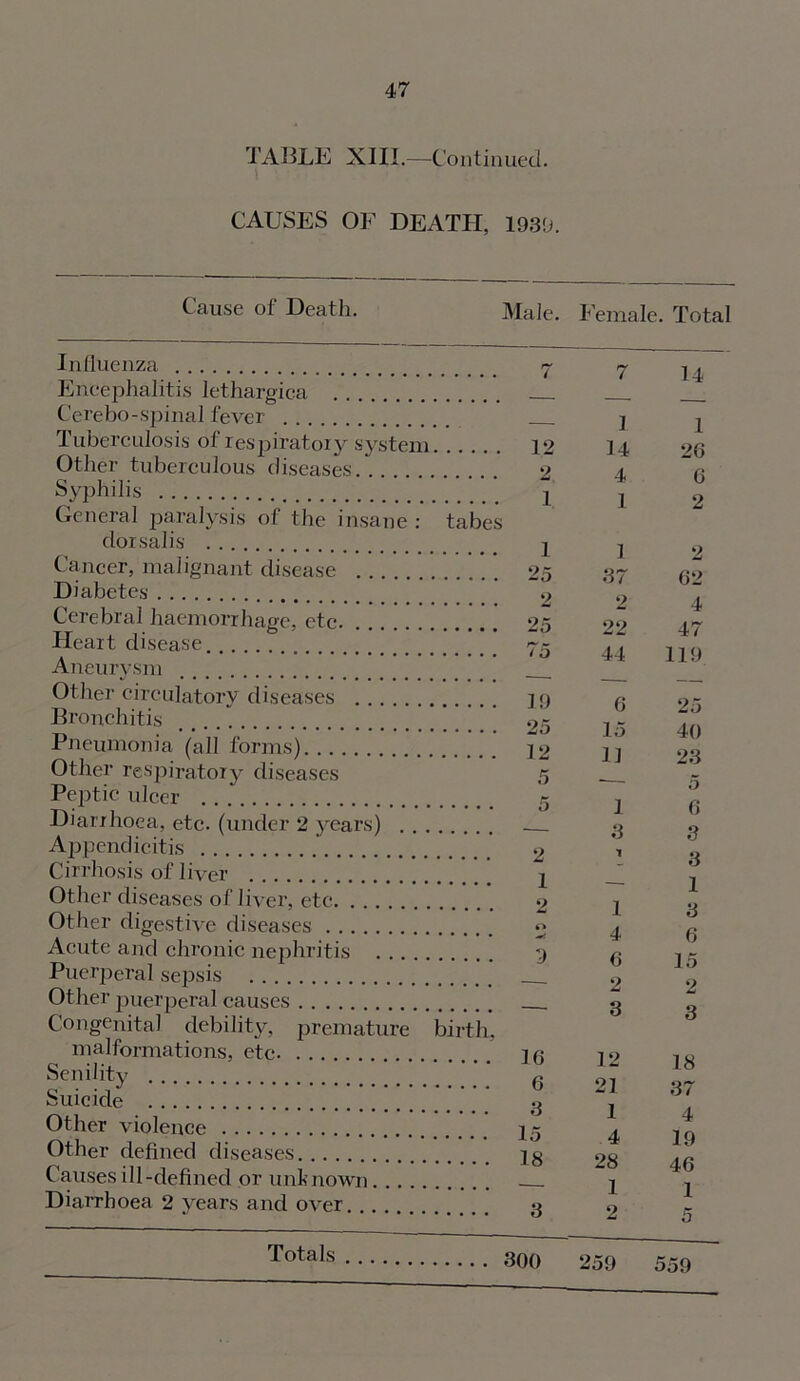 TABLE XIII.—Continued. CAUSES OF DEATH, 1939. Cause of Death. Male. Female. Total Influenza 7 7 1 I Encephalitis lethargica . . l-± Cerebo-spinal fever , Tuberculosis of respiratory system. Other tuberculous diseases/. Syphilis General paralysis of the insane: tabes dorsalis .... 12 2 1 1 25 2 i 14 4 1 1 Oi^ O ( 1 26 6 2 Cancer, malignant disease . . Diabetes 62 Cerebral haemorrhage, etc. Fleart disease Aneurysm 2 5 75 22 44 4 47 119 Other circulatory diseases .... Bronchitis 19 25 1 9 0 25 Pneumonia (all forms) 1 1 40 Other respiratory diseases Peptic ulcer Diarrhoea, etc. (under 2 years) .... Appendicitis . .. Cirrhosis of liver 5 5 2 1 1J I 3 t 13 5 6 3 3 Other diseases of liver, etc Other digestive diseases Acute and chronic nephritis . . Puerperal sepsis 2 o M 3 i 4 6 1 3 6 15 Other puerperal causes 2 o 3 18 Congenital debility, premature birth, malformations, etc 1 fi O Senility .. a 21 1 4 O Q Suicide Other violence Other defined diseases 3 15 IS 3/ 4 19 Causes ill-defined or unknown.... Zo 1 2 46 1 5 Diarrhoea 2 years and over 3