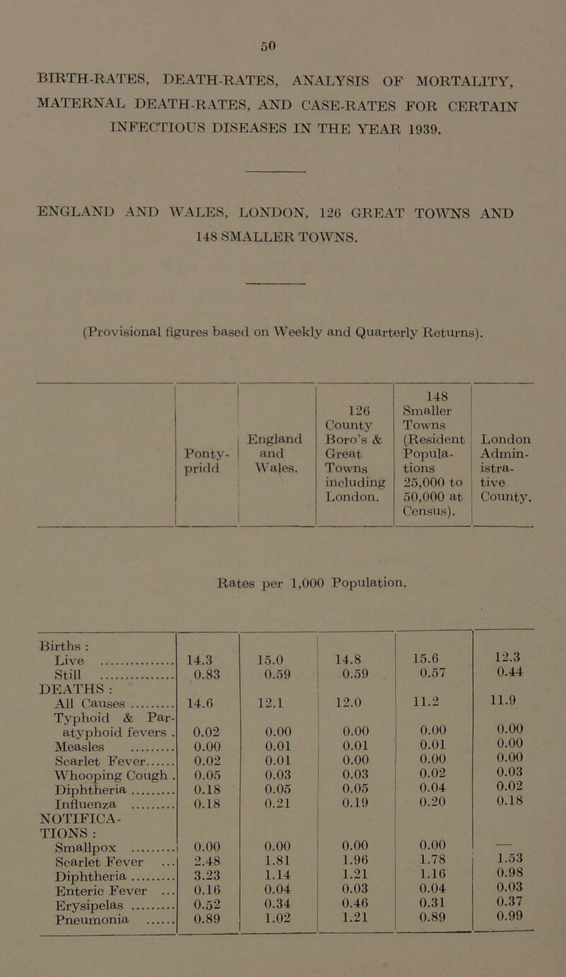 BIRTH-RATES, DEATH-RATES, ANALYSIS OF MORTALITY, MATERNAL DEATH-RATES, AND CASE-RATES FOR CERTAIN INFECTIOUS DISEASES IN THE YEAR 1939. ENGLAND AND WALES, LONDON, 12(3 GREAT TOWNS AND 148 SMALLER TOWNS. (Provisional figures based on Weekly and Quarterly Returns). 1 England 12(5 County Boro’s & 148 Smaller Towns (Resident London Ponty- 1 and Gi-eat Popula- Admin- pridd Wales. Towns tions istra- 1 including London. 25.000 to 50.000 at Census). tive County. Rates per 1,000 Population. Births : 12.3 Live 14.3 15.0 14.8 15.6 Still 0.83 0.59 0.59 0.57 0.44 DEATHS: 11.9 All Causes 14.(3 12.1 12.0 11.2 Typhoid & Par- 0.00 0.00 atyphoid fevers . 0.02 0.00 0.00 Measles 0.00 0.01 0.01 0.01 0.00 Scarlet Fever 0.02 0.01 0.00 0.00 0.00 Whooping Cough . 0.05 0.03 0.03 0.02 0.03 Diphtheria 0.18 0.05 0.05 0.04 0.02 Influenza 0.18 0.21 0.19 0.20 0.18 NOTIFICA- TIONS : Smallpox 0.00 0.00 0.00 0.00 — Scarlet Fever 2.48 1.81 1.9(3 1.78 1.53 Diphtheria 3.23 1.14 1.21 1.1(3 0.98 Enteric Fever ... 0.1(3 0.04 0.03 0.04 0.03 Erysipelas 0.52 0.34 0.46 0.31 0.37 Pneumonia 0.89 1.02 1.21 0.89 0.99