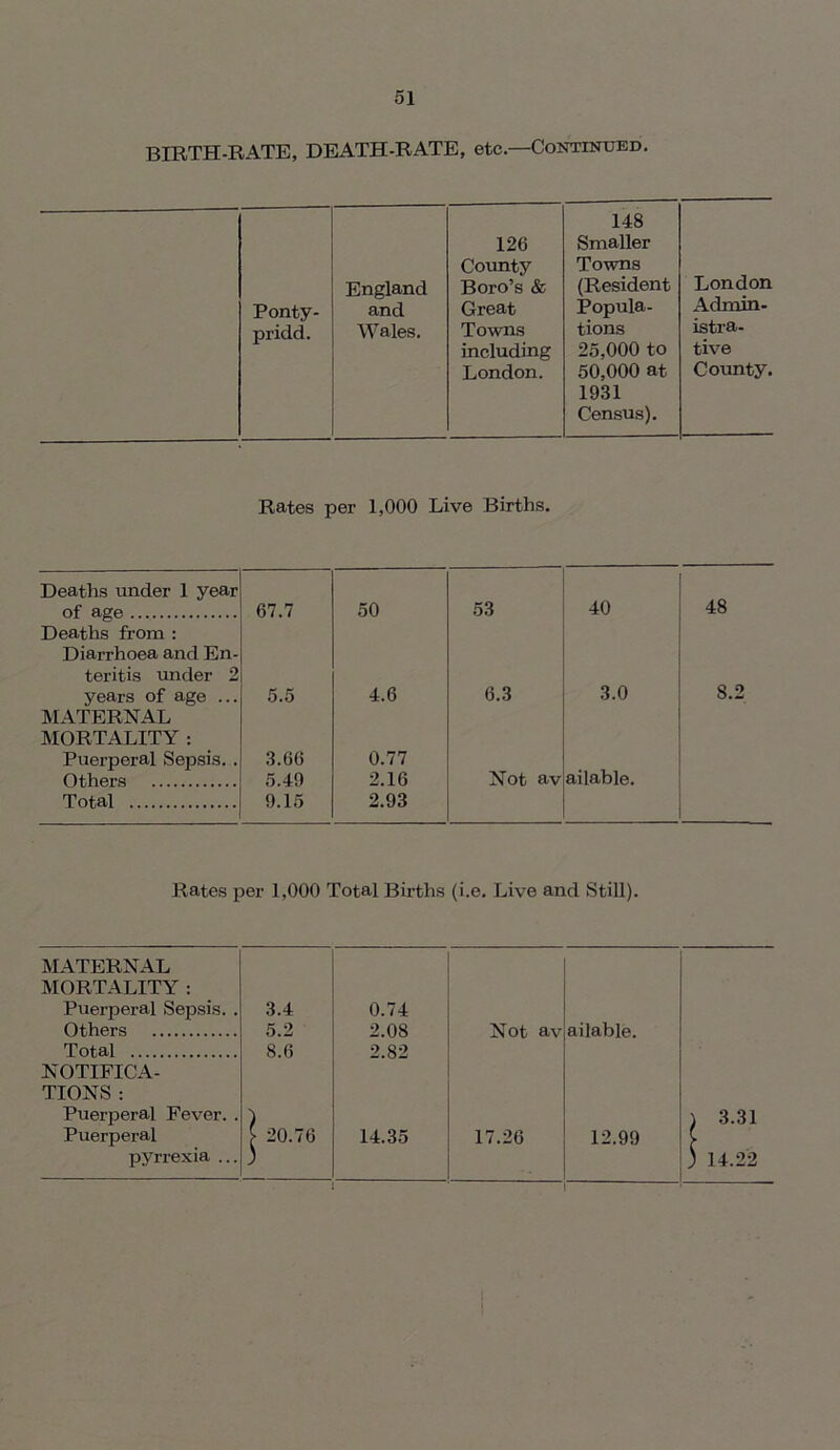BIRTH-BATE, DEATH-RATE, etc.—Continued. Ponty- England and 126 County Boro’s & Great 148 Smaller Towns (Resident Popula- London Admin- pridd. Wales. Towns tions istra- including London. 25.000 to 50.000 at 1931 Census). tive County. Rates per 1,000 Live Births. Deaths under 1 year of age 67.7 50 53 40 48 Deaths from : Diarrhoea and En- teritis under 2 years of age ... 5.5 4.6 6.3 3.0 8.2 MATERNAL MORTALITY : Puerperal Sepsis. . Others 3.66 5.49 0.77 2.16 Not av ailable. Total 9.15 2.93 Rates per 1,000 Total Births (i.e. Live and Still). MATERNAL MORTALITY : Puerperal Sepsis. . 3.4 0.74 Others Total NOTIFICA- TIONS : Puerperal Fever. . 5.2 8.6 2.08 2.82 Not av ailable. Puerperal pyrrexia ... | 20.76 14.35 17.26 12.99 1 ' f