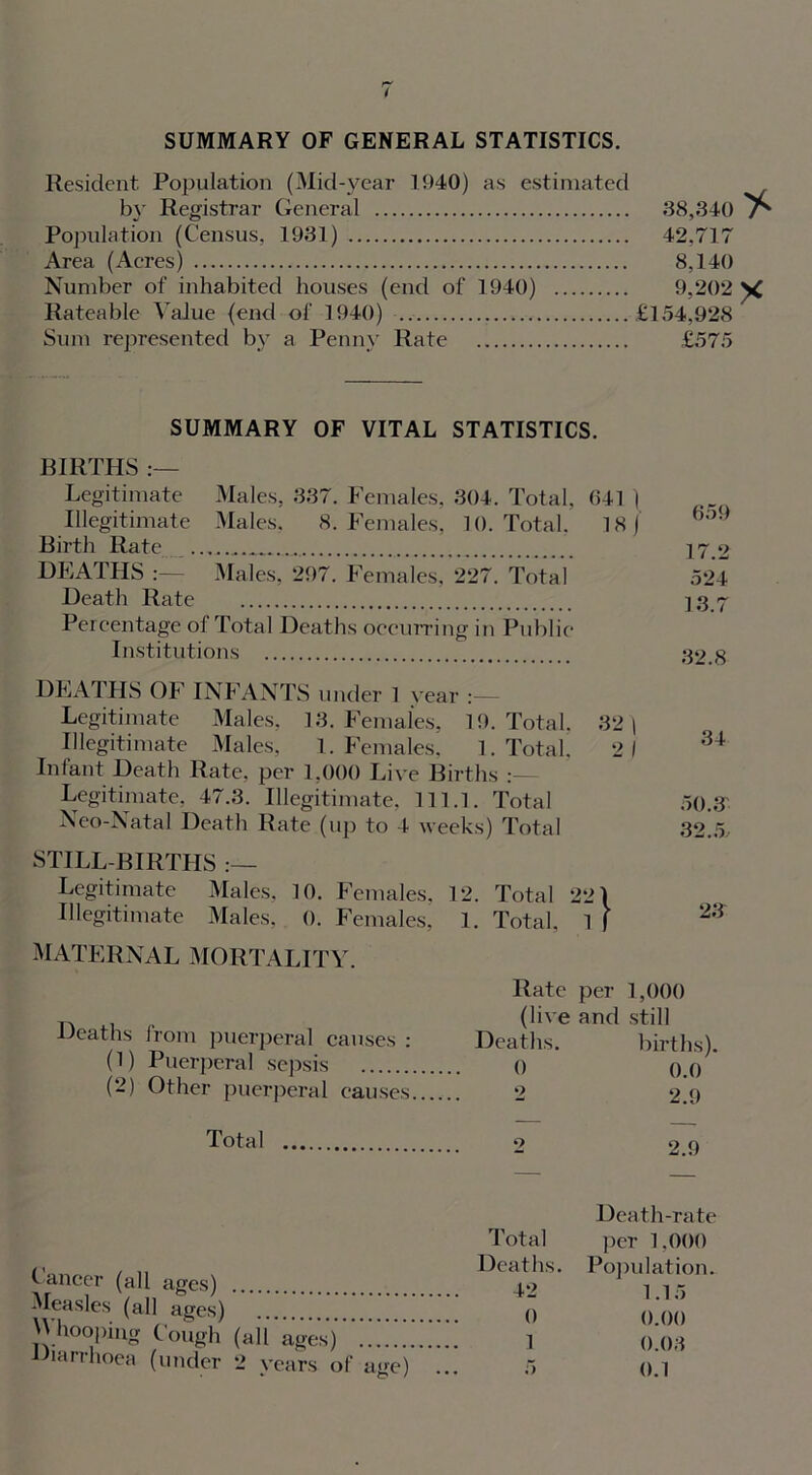 SUMMARY OF GENERAL STATISTICS. Resident Population (Mid-year 1940) as estimated by Registrar General Population (Census, 1931) Area (Acres) Number of inhabited houses (end of 1940) Rateable Value (end of 1940) Sum represented by a Penny Rate 38,340 % 42,717 8,140 9,202 yc £154,928 £575 SUMMARY OF VITAL STATISTICS. BIRTHS :— Legitimate Males, 337. Females, 304. Total, 641 I Illegitimate Males, 8. Females, 10. Total. 18) Birth Rate HEATHS Males, 297. Females, 227. Total Death Rate Percentage of Total Deaths occurring in Public Institutions 659 17.2 524 13.7 32.8 DEATHS OF INFANTS under 1 year : Legitimate Males, 13. Females, 19. Total. 32) Illegitimate Males, 1. Females, 1. Total, 2 1 Infant Death Rate, per 1,000 Live Births Legitimate, 47.3. Illegitimate, 111.1. Total Neo-Natal Death Rate (up to 4 weeks) Total 34 50.3 32.5; STILL BIRTHS Legitimate Males, 10. Females. Illegitimate Males, 0. Females, maternal mortality. Deaths from puerperal causes : (1) Puerperal sepsis (2) Other puerperal causes Total Cancer (all ages) Measles (all ages) ''hooping Cough (all ages) Diarrhoea (under 2 years of age) ■ * c1 > 12. Total 221 1. Total, 1 I Rate per 1,000 (live and still Deaths. births). 0 0.0 2 2.9 2 2.9 Death-rate Total per 1,000 Deaths. Population. 42 1.15 0 0.00 1 0.03 5 0.1
