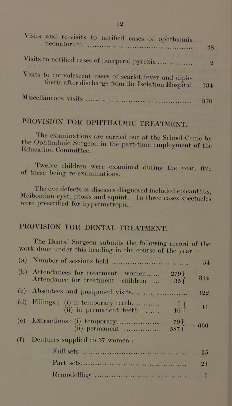 \ ,slts antl re-v«its to notified cases of ophthalmia neonatorum ^ Visits to notified cases of puerperal pyrexia 2 Visits to convalescent cases of scarlet fever and diph- theria alter discharge from the Isolation Hospital 134 Miscellaneous visits PROVISION FOR OPHTHALMIC TREATMENT. The examinations are carried out at the School Clinic by the Ophthalmic Surgeon in the part-time employment of the Education Committee. Twelve children were examined during the year, five of these being re-examinations. 1 e.'c delects or diseases diagnosed included epicanthus, Meibomian cyst, ptosis and squint. In three cases spectacles were prescribed for hypermetropia. PROVISION FOR DENTAL TREATMENT. The Dental Surgeon submits the following record of the work done under this heading in the course of the year : (a) Number of sessions held 54 (b) Attendances for treatment—women Attendance for treatment—children 279 1 35 f 314 (c) Absentees and postponed visits 122 (d) Fillings : (i) in temporary teeth 1 1 11 (ii) in permanent teeth 10 f (e) Extractions : (i) temporary 791 666 (ii) permanent 587 1 (0 Dentures supplied to 37 women :— Full sets 15 Part sets 21 Remodelling 1