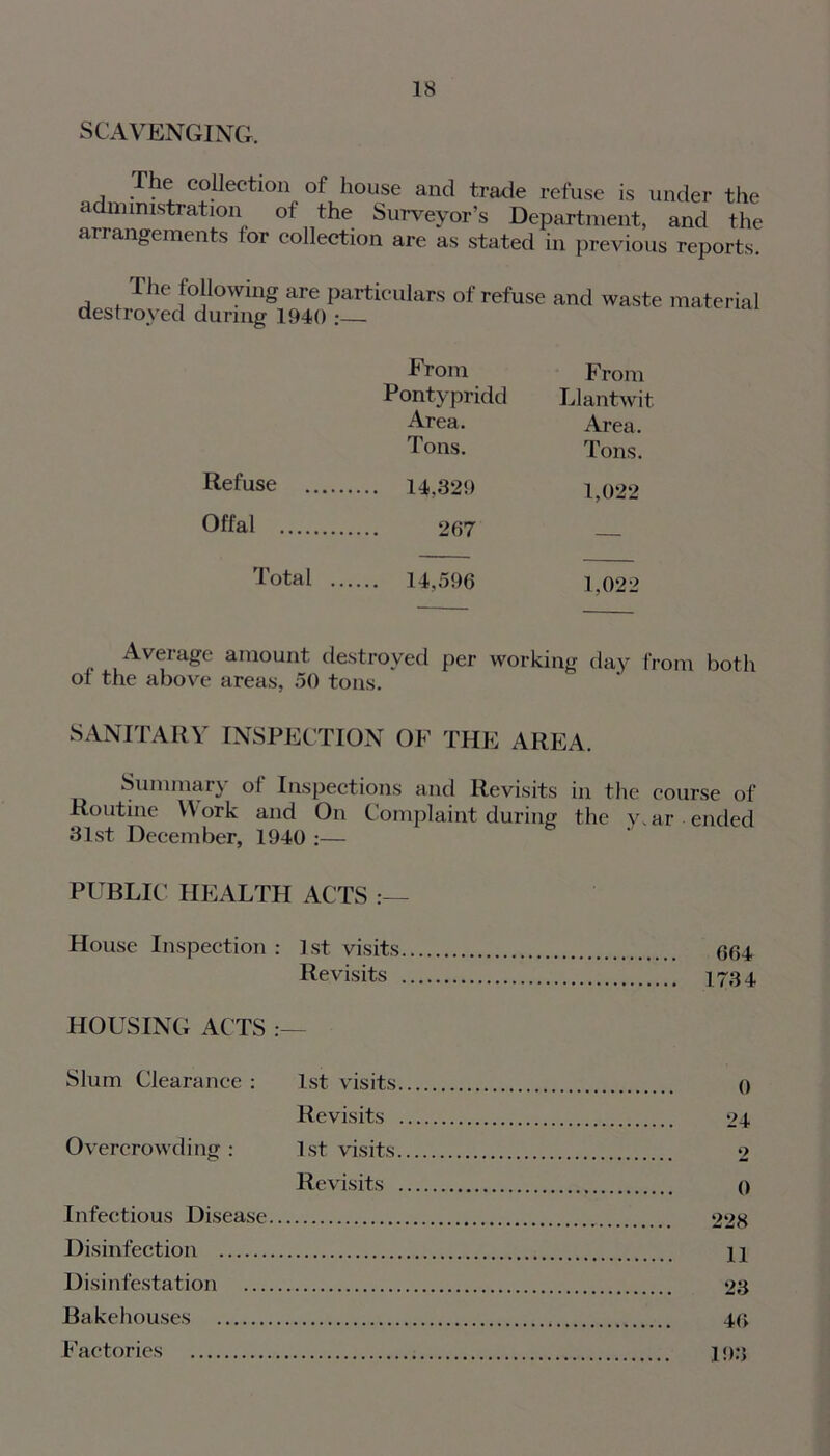 SCAVENGING. The collection of house and trade refuse is under the administration of the Surveyor’s Department, and the arrangements for collection are as stated in previous reports. The following are particulars of refuse and waste material destroyed during 1940 : From From Pontypridd Llantwit Area. Area. Tons. Tons. Refuse .... 14.329 1,022 Offal — Total .. .... 14,596 1,022 Average amount destroyed per working day from both ot the above areas, 50 tons. SANITARY INSPECTION OF THE AREA. Summary of Inspections and Revisits in the course of Routine Work and On Complaint during the y.ar ended 31st December, 1940 :— PUBLIC HEALTH ACTS House Inspection : 1st visits 064 Revisits 1734 HOUSING ACTS Slum Clearance : 1st visits Revisits 24 Overcrowding: 1st visits 2 Revisits 0 Infectious Disease 228 Disinfection U Disinfestation 23 Bakehouses 40 Factories 1 <):}
