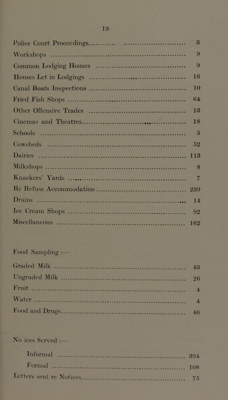 Folice Court Proceedings Workshops 3 9 Common Lodging Houses 9 Houses Let in Lodgings 16 Canal Boats Inspections 10 Fried Fish Shops 64 Other Offensive Trades 13 Cinemas and Theatres 18 Schools 5 Cowsheds 52 Dairies 113 Milkshops 8 Knackers’ Yards Re Refuse Accommodation 239 Drains 14 Ice Cream Shops Miscellaneous Food Sampling :— Graded Milk 43 Ungraded Milk 26 Fruit 4 Water 4 Food and Drugs 46 No ices Sei’ved :— Informal 394 Formal 193 Letters sent re Notices