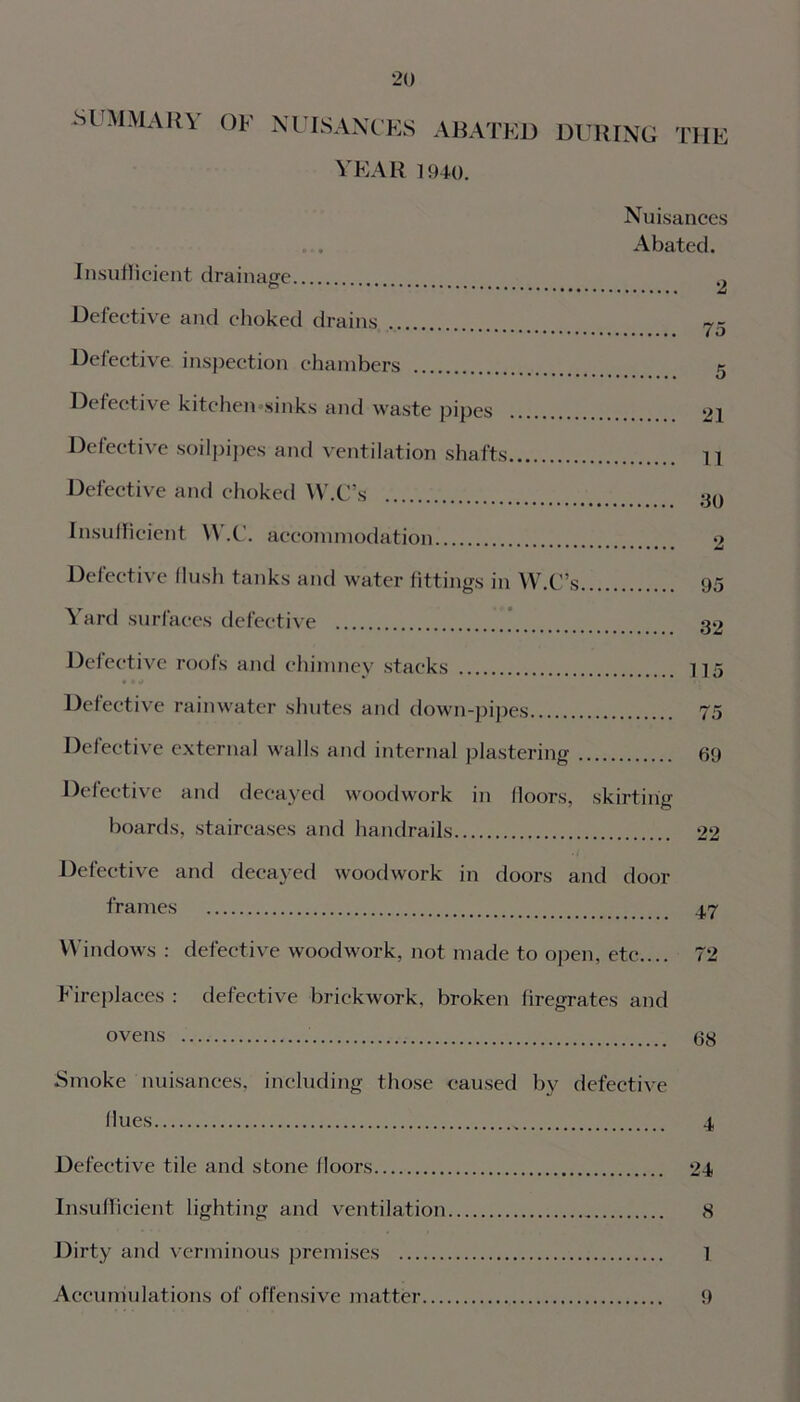 SUMMARY OF NUISANCES ABATED DURING THE YEAR 1940. Insufficient drainage o Defective and choked drains Delective inspection chambers Defective kitchen-sinks and waste pipes Defective soilpipes and ventilation shafts Defective and choked W.C’s Insufficient VV.C. accommodation Defective flush tanks and water fittings in W.C’s Yard surfaces defective Nuisances Abated. 2 75 21 11 30 2 95 32 Defective roofs and chimney stacks 115 • * o Defective rainwater shutes and down-pipes 75 Defective external walls and internal plastering 69 Defective and decayed woodwork in floors, skirting boards, staircases and handrails 22 Defective and decayed woodwork in doors and door frames 47 V\ indows : defective woodwork, not made to open, etc 72 h ircplaces : defective brickwork, broken firegrates and ovens 68 Smoke nuisances, including those caused by defective flues 4 Defective tile and stone floors 24 Insufficient lighting and ventilation 8 Dirty and verminous premises 1 Accumulations of offensive matter 9