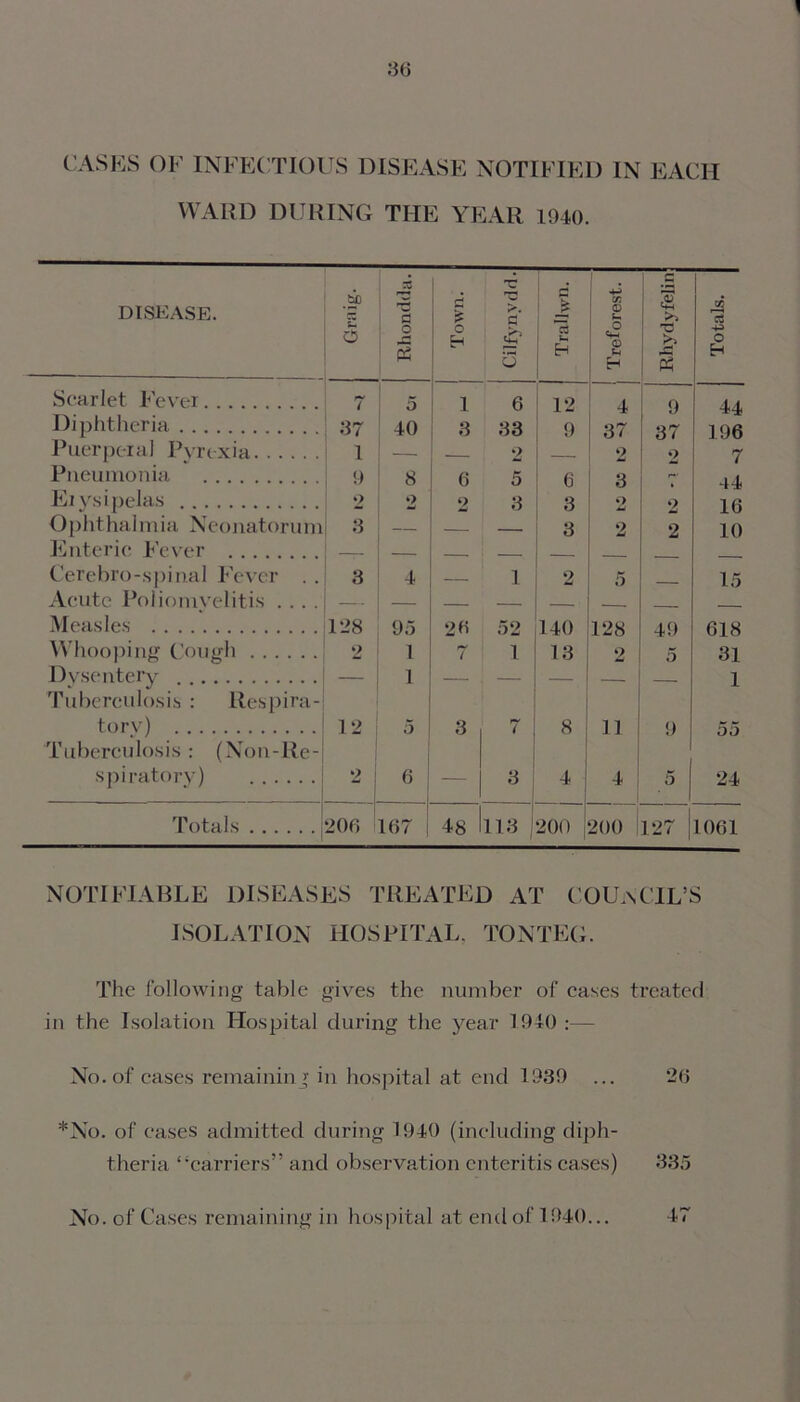 WARD DURING THE YEAR 1940. DISEASE. c o Rhondda. Town. 'C >. 0 U t- Eh Treforest. Rhydyfelin Totals. Scarlet Fever ry i 5 1 6 12 4 9 44 Diphtheria 37 40 3 33 9 37 37 196 Puerperal Pvrcxia 1 — — 2 — 2 2 7 Pneumonia 9 8 6 5 6 3 7 44 Erysipelas 2 2 2 3 3 2 2 16 Ophthalmia Neonatorum 3 — — — 3 2 2 10 Enteric Fever —r- — —. 1 — Cerebro-spinal Fever . . 3 4 — 1 2 5 15 Acute Poliomyelitis .... — — — — — Measles 128 95 26 52 140 128 49 618 Whooping Cough 2 1 7 1 13 2 5 31 Dysentery 1 1 Tuberculosis : Respira- torv) 12 5 3 7 8 11 9 55 Tuberculosis : (Non-Re- spiratory) 2 6 — 3 4 1 5 24 Totals 206 167 j 48 113 200 200 127 1061 NOTIFIABLE DISEASES TREATED AT COUNCIL’S ISOLATION HOSPITAL. TONTEG. The following table gives the number of cases treated in the Isolation Hospital during the year 1940 :— No. of cases remaining in hospital at end 1939 ... 26 *No. of eases admitted during 1940 (including diph- theria “carriers” and observation enteritis cases) 335 No. of Cases remaining in hospital at end of 1940... 47