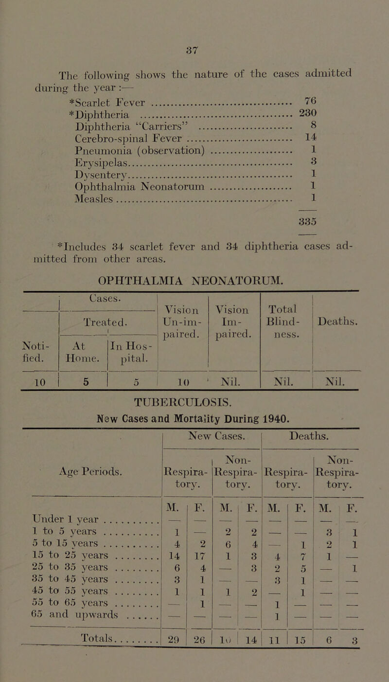 The following shows the nature of the cases admitted during the year :— ♦Scarlet Fever 76 ♦Diphtheria 230 Diphtheria “Carriers” 8 Cerebrospinal Fever 14 Pneumonia (observation) 1 Erysipelas 8 Dysentery 1 Ophthalmia Neonatorum 1 Measles 1 335 ♦Includes 34 scarlet fever and 34 diphtheria cases ad- mitted from other areas. OPHTHALMIA NEONATORUM. Cases. Vision Un-im- paired. Vision Im- paired. Total Blind- Treated. Deaths. Noti- fied. At Home. In Hos- pital. liCoOi 10 5 5 10 Nil. Nil. j Nil. TUBERCULOSIS. New Cases and Mortality During 1940. Age Periods. New Cases. Deaths. Respira- tory. Non- Respira- tory. Respira- tory. Non- Respira- tory. M. F. M. F. M. F. M. F. Under 1 vear 1 to 5 vears . .. 1 9 2 3 1 5 to 15 vears 4 2 6 4 i o 1 15 to 25 years 14 17 1 3 4 1 25 to 35 vears 6 4 3 2 1 35 to 45 years . .. 3 1 3 45 to 55 years 1 1 1 9 l 55 to 65 years . 1 1 65 and upwards — — — 1 — — — 3