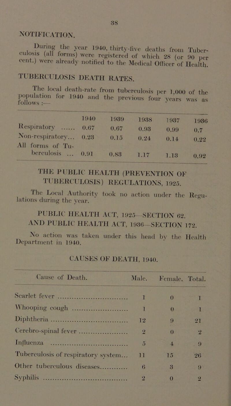 NOTIFICATION. Piiln^Tif fthe Tear 1940’.thirty-five deaths from Tuber- ulosis (all forms) were registered of which 28 (or 90 per cent.) were already notified to the Medical Officer of Health. TUBERCULOSIS DEATH RATES. I he local death-rate from tuberculosis per 1,000 of the population for 1940 and the previous four years was as follows :— 1940 1939 1938 1937 1986 Respiratory 0.67 0.67 0.93 0.99 0.7 N on-respiratory... All forms of Tu- 0.23 0.15 0.24 0.14 0.22 berculosis ... 0.91 0.83 1.17 1.13 0.92 THE PUBLIC HEALTH (PREVENTION OF TUBERCULOSIS) REGULATIONS, 1925. 'Fhe Local Authority took no action under the Regu- lations during the year. PUBLIC HEALTH ACT, 1925—SECTION 62. AN1) PUBLIC HEALTH ACT, 1936—SECTION 172. No action was taken under this head by the Health Department in 1940. CAUSES OF DEATH. 1940. Cause of Death. Male. Female. Total. Scarlet fever 1 0 1 Whooping cough 1 0 1 Diphtheria 12 9 21 Cerebro-spinal fever 2 0 2 Influenza 5 4 9 Tuberculosis of respiratory system... 11 15 26 Other tuberculous diseases 6 3 9 Syphilis 2 0 2