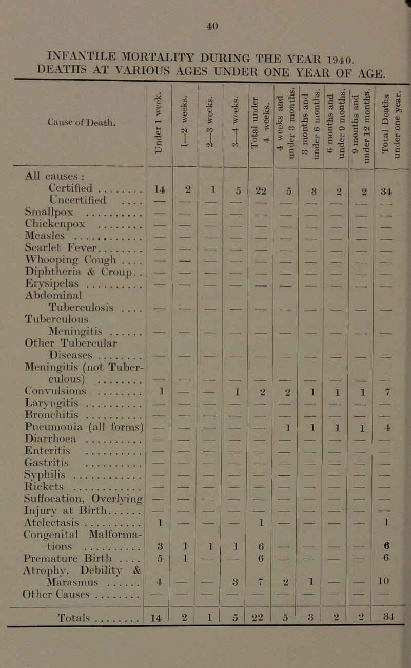 1 40 INFANTILE MORTALITY DURING THE YEAR 1940. DEATHS AT VARIOUS AGES UNDER ONE YEAR OF AGE. Cause of Death. Under 1 week. 1—2 weeks. 2—3 weeks. ,3—4 weeks. Total under 4 weeks. 4 weeks and under 3 months. 3 months and under 0 months. 0 months and under 9 months. 9 months and under 12 months. Total Deaths under one year. All causes : Certified 14 2 1 5 22 5 3 2 2 34 Uncertified .... — — — Smallpox — — — — _____ Chickenpox Measles Scarlet Fever ___ Whooping Cough .... — — — __ ___ Diphtheria & Croup.. 1 - — — — — — — — Erysipelas — — — — — . — Abdominal Tuberculosis .... — - - Tuberculous Meningitis — — — — — — — — — Other Tubercular Diseases — — — — — — , Meningitis (not Tuber- culous) — — — — — —  — — Convulsions 1 — — 1 2 2 1 1 1 7 Laryngitis — — — — — — — — — — Bronchitis — — — — — — — — — — Pneumonia (all forms) — — — — — 1 1 1 1 4 Diarrhoea. Enteritis Gastritis Syphilis — — — — — — — — — Rickets — — — — — — — — — — Suffocation, Overlying Injury at Birth A *a <si c; ] 1 _ 1 Congenita 1 Mai forma- . tions 3 1 1 1 6 — — — — 0 Premature Birth . ... 5 1 — — 6 — 1 — — 6 Atrophy, Debility & Marasmus 4 — — 3 7 2 1 — — 10 Other Causes — o