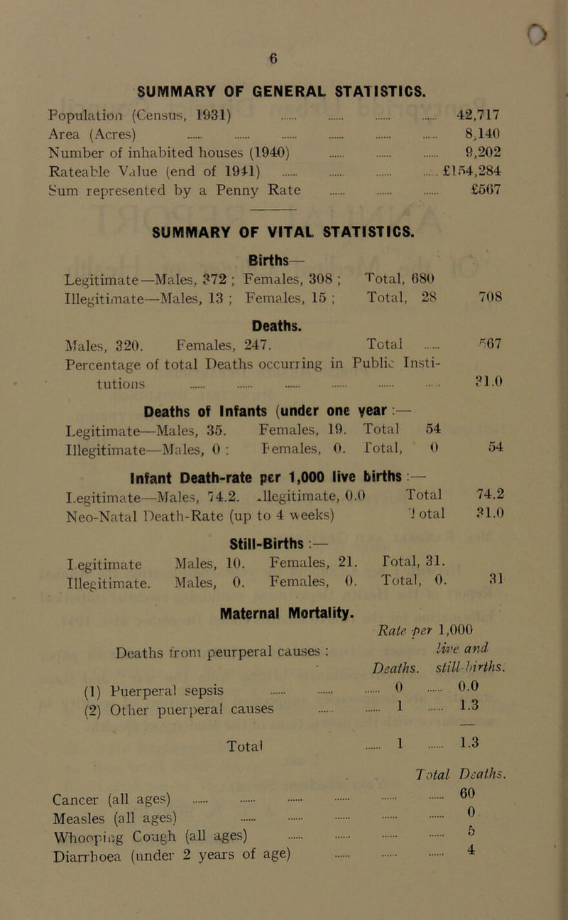 SUMMARY OF GENERAL STATISTICS. Population (Census, 1931) 42,717 Area (Acres) 8,140 Number of inhabited houses (1940) 9,202 Rateable Value (end of 1941) £154,284 Sum represented by a Penny Rate £507 SUMMARY OF VITAL STATISTICS. Births— Legitimate—Males, 372 ; Females, 308 ; Total, 080 Illegitimate—Males, 13 ; Females, 15 ; Total, 28 708 Deaths. Males, 320. Females, 247. Total 507 Percentage of total Deaths occurring in Public Insti- tutions 31.0 Deaths of Infants (under one year :— Legitimate—Males, 35. Females, 19. Total 54 Illegitimate—Males, 0 : females, 0. lotal, 0 54 Infant Death-rate per 1,000 live births:— Legitimate—Males, 14.2. illegitimate, 0.0 Total 74.2 Neo-Natal Death-Rate (up to 4 weeks) '1 otal 31.0 Still-Births :— l egitimate Males, 10. Females, 21. Total, 31. Illegitimate. Males, 0. Females, 0. Total, 0. 31 Maternal Mortality. Rale per 1,000 Deaths from peurperal causes : Deaths, stillbirths. (1) Puerperal sepsis 0 0.0 (2) Other puerperal causes 1 1-3 Total 1 1-3 Total Deaths. Cancer (all ages) Measles (all ages) ® Whooping Cough (all ages) 5 Diarrhoea (under 2 years of age) 4