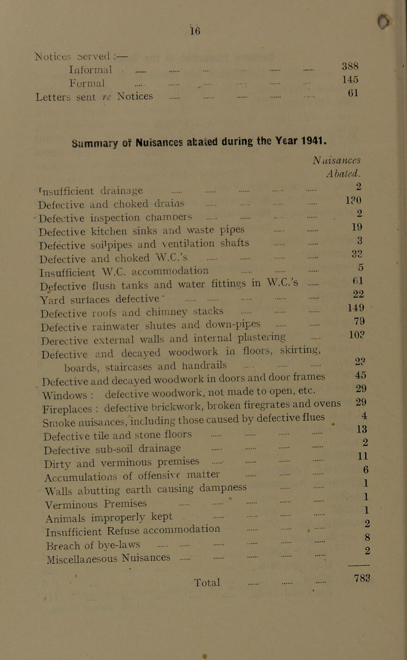 0 Notices served :— Informal Formal Letters sent rc Notices 388 145 61 Summary of Nuisances abated during the Year 1941. N uisances Abated. rnsufficient drainage Defective and choked drains Defective inspection chamoers Defective kitchen sinks and waste pipes Defective soi1 pipes and ventilation shafts Defective and choked W.C.’s Insufficient W.C. accommodation Defective flush tanks and water fittings in W.C.’s Yard suriaccs defective ' Defective roofs and chimney stacks Defective rainwater shutes and down-pipes Derective external walls and internal plastering Defective and decayed woodwork in floots, skirting, boards, staircases and handrails Defective and decayed woodwork in doors and door frames Windows : defective woodwork, not made to open, etc. Fireplaces : defective brickwork, broken firegrates and ovens Smoke nuisances, including those caused by defective flues # Defective tile and stone floors • Defective sub-soil drainage Dirty and verminous premises ■ Accumulations of offensive mattei Walls abutting earth causing dampness Verminous Premises Animals improperly kept Insufficient Refuse accommodation Breach of bye-laws Miscellanesous Nuisances 2 1?0 2 19 3 33 5 61 22 149 79 10? 2? 45 29 29 4 13 2 11 6 1 1 1 2 8 2 Total 783