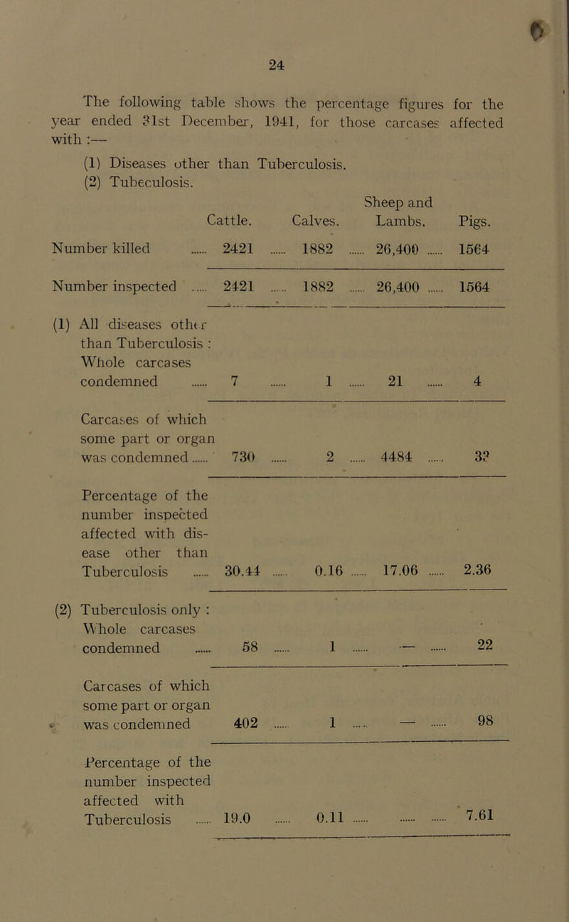 The following table shows the percentage figures for the year ended ?lst December, 1941, for those carcases affected with :— (1) Diseases other than Tuberculosis. (2) Tubeculosis. Sheep and Cattle. Calves. Lambs. Pigs. Number killed 2421 1882 .... .. 26,400 1564 Number inspected 2421 1882 .... « .. 26,400 1564 (1) All diseases othtr than Tuberculosis : Whole carcases condemned 7 1 .... 21 4 Carcases of which some part or organ was condemned 730 2 .... .. 4484 3? Percentage of the number inspected affected with dis- ease other than Tuberculosis 30.44 0.16 ... ... 17.06 2.36 (2) Tuberculosis only : Whole carcases condemned 58 1 ... 22 Carcases of which some part or organ *> was condemned 402 1 ... — .... 98 Percentage of the number inspected affected with Tuberculosis 19.0 0.11 7.61