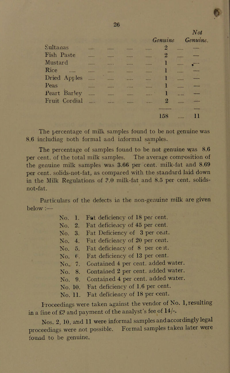 6 Sultanas Fish Paste Mustard Rice Dried Apples Peas Peart Barley Fruit Cordial Genuine 2 2 1 1 1 1 1 2 Not Genuine. 158 11 The percentage of milk samples found to be not genuine was 8.6 including both formal and informal samples. The percentage of samples found to be not genuine was 8.6 per cent, of the total milk samples. The average composition of the genuine milk samples was 3.66 per cent, milk-fat and 8.69 per cent, solids-not-fat, as compared with the standard laid down in the Milk Regulations of ?.0 milk-fat and 8.5 per cent, solids- not-fat. Particulars of the defects in the non-genuine milk are given below :— No. 1. Fat deficiency of 18 per cent. No. 2. Fat deficiency of 45 per cent. No. 3. Fat Deficiency of 3 per cent. No. 4. Fat deficiency of 20 per cent. No. 5. Fat deficiency of 8 per ce it. No. 6. Fat deficiency of 13 per cent. No. 7. Contained 4 per cent, added water. No. 8. Contained 2 per cent, added water. No. 9. Contained 4 per cent, added water. No. 10. Fat deficiency of 1.6 per cent. No. 11. Fat deficiency of 18 per cent. Proceedings were taken against the vendor of No. 1, resulting in a fine of £? and payment of the analyst’s fee of 14/-. Nos. 2, 10, and 11 were informal samples and accordingly legal proceedings were not possible. Formal samples taken later were found to be genuine.