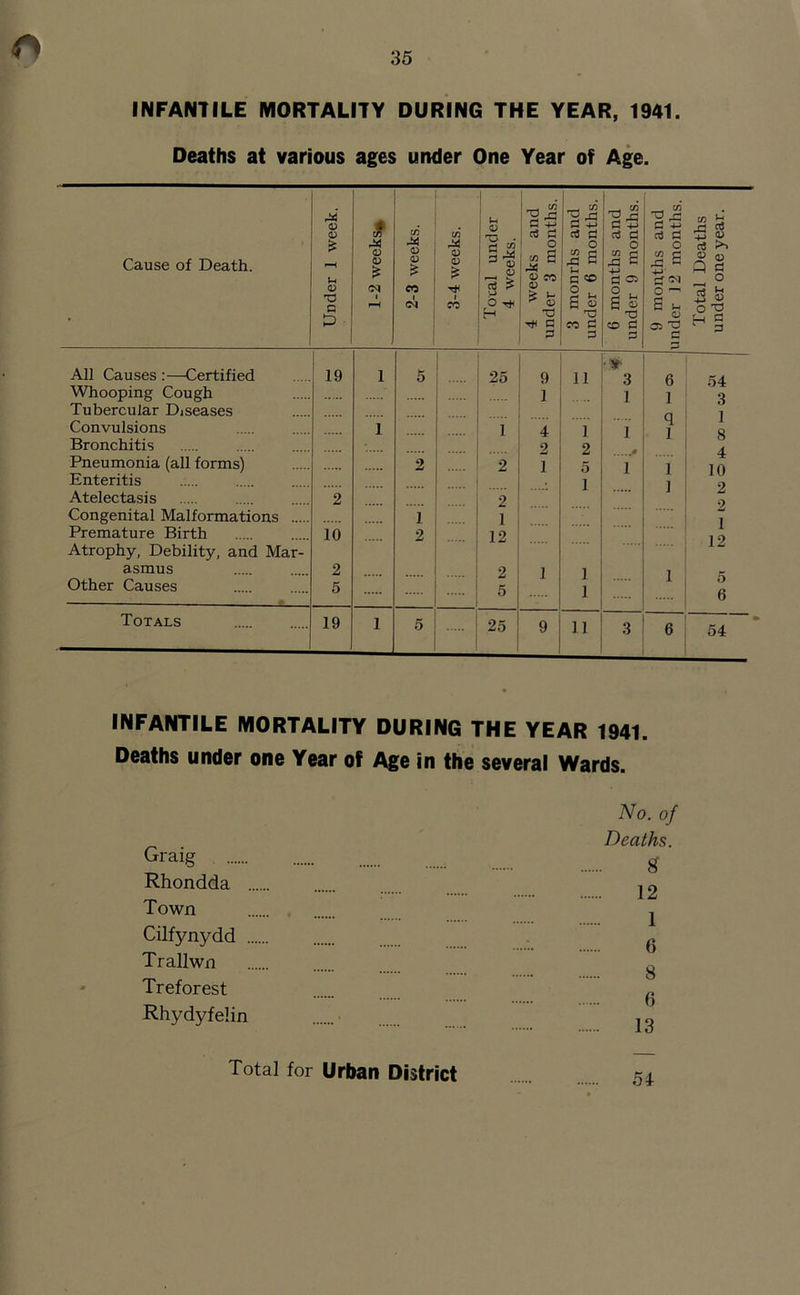 INFANTILE MORTALITY DURING THE YEAR, 1941 Deaths at various ages under One Year of Age. Cause of Death. ri«i ® 03 •S U 0 G £ 0 0 £ 0 0 £ C/3 X 0 0 £ CO ^ : 0 i ^ 0 is * CO ! O rji All Causes :—Certified Whooping Cough Tubercular Diseases Convulsions Bronchitis Pneumonia (all forms) Enteritis Atelectasis Congenital Malformations Premature Birth Atrophy, Debility, and Mar asmus Other Causes 19 2 10 2 5 1 2 25 1 2 2 1 12 2 5 Totals 19 25 4 weeks and under 3 months. 3 monrhs and under 6 months. 6 months and under 9 months. 9 months and under 12 months. Total Deaths under one year. •* 9 11 3 6 54 1 1 1 3 q 1 4 1 1 i 8 2 2 m 4 1 5 1 i 10 i i 2 1 12 1 i i 5 1 6 9 ii 3 6 54 INFANTILE MORTALITY DURING THE YEAR 1941. Deaths under one Year of Age in the several Wards. Graig Rhondda . Town Cilfynydd . Trallwn Treforest Rhydyfelin No. of Deaths. 8 12 1 6 8 0 13 Total for Urban District 54