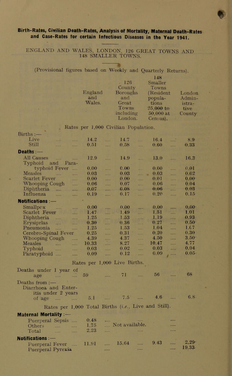 Birth-Rates, Civilian Death-Rates, Analysis of Mortality, Maternal Death-Rates and Case-Rates for certain Infectious Diseases in the Year 1941. ENGLAND AND WALES, LONDON, 126 GREAT TOWNS AND 148 SMALLER TOWNS. ft (Provisional figures based on Weekly and Quarterly Returns). England 126 County Boroughs 148 Smaller Towns (Resident London and and popula- Admin- Wales. Great tions istra- Rates per 1,000 Towns 25,000 to including 50,000 at London. Census). Civilian Population. tive County Births : — Live 14.2 14.7 16.4 8.9 Still 0.61 0.58 0.60 ... 0.33 Deaths:— All Causes 12.9 14.9 13.0 16.3 Typhoid and Para- typhoid Fever 0.00 0.00 0.00 0.01 Measles 0.03 0.03 0.03 0.02 Scarlet Fever 0.00 0.00 0.01 0.00 Whooping Cough 0.06 0.07 0.06 0.04 Diphtheria 0.07 O.OS 0.06 0.03 Influenza 0.19 0.17 0.20 0.15 Notifications: — Smallpox 0.00 0.00 0.00 .. 0.00 Scarlet Fever 1.47 1.49 1.51 1.01 Diphtheria 1.25 1.53 1.19 ... 0.93 Erysiprlas 0.30 0.36 0.27 0.50 Pneumonia 1.25 1.53 1.04 ... 1.C7 Cerebro-Spinal Fever 0.25 0.31 0.20 ... 0.30 Whooping Cough 4.39 4.37 4.50 ... 3.50 Measles 10.33 8.27 10.47 4.77 Typhoid 0.03 0.02 0.03 0.04 Paratyphoid 0.09 0 12 0.09 0.05 Rates per 1,000 Live Births. Deaths under 1 year of age 59 71 56 68 Deaths from :— Diarrhoea and Enter- itis under 2 years of age 5.1 7.5 4.6 6.8 Rates per 1,000 Total Births (i.e., Live and Still). Maternal Mortality:— Puerperal Sepsis 0.48 Not available. Others 1.75 Total 2.23 Notifications:— Puerperal Fever 11.91 15.64 9.43 2.29 19.33 Puerperal Pyrexia