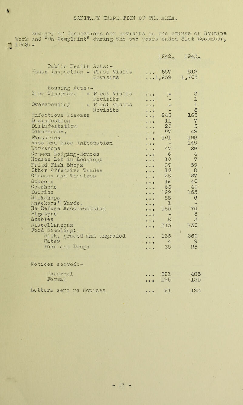 Work ^ 1943 SANITARY INSPECTION OP TIL. AREA. Sir nary of inspections and Revisits in the course of Routine and. On Complaint55 during the tv/o years ended 31st December, 1942. 1945. Public Health Acts0.- House Inspection - First Visits so* 537 812 Revisits OOO 1,959 1,705 Housing Actsi- Slum Clearance - First Visits POO - 3 Revis it s OOP - 1 Overcrowding - First visits oo* - 1 Revisits OOO - 3 Infectious Disease 0 0 o 245 165 Disinfection 0 0 0 11 7 Di sinfe s ta 11on OOO 20 5 Bakehouses. OOO 97 42 Factories OOO 101 198 Rats and nice Infestation OOO - 149 Workshops OOO 47 28 Common Lodging-Houses OOO 6 A Houses Let In Lodgings OOO 10 7 Fried Fish Shops OOO 87 69 Other Offensive Trades OOO 10 8 Cinemas and Theatres ooo 23 27 Schools OOO 19 40 Cowsheds ooo 63 40 Dairies ooo 199 165 Milkshops ooo 88 6 Kna ckers1 Ya rds. ooo 1 - Re Refuse Accommodation ooo 186 76 Pigstyes 0 0. o - 5 Stables ooo 8 3 Miscellaneous ooo 315 730 Fo o d Samplings- Milk, graded and ungraded ooo 135 260 Water ooo 4 9 Food and Drugs ooo 38 25 Notices served'.- Informal OOO O’ J., 485 Fo rmal ... 126 135 Letters sent re Notices o o CO 123 17