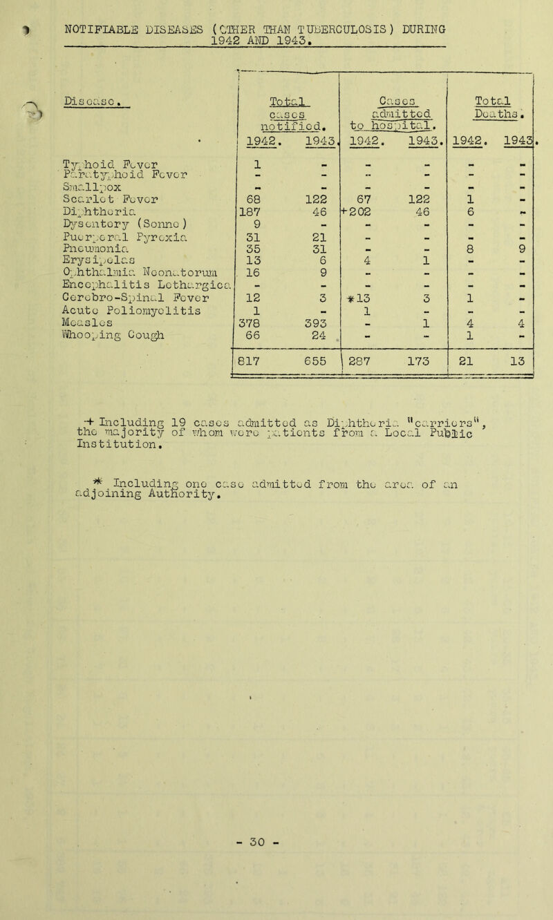 NOTIFIABLE DISEASES (OTHER THAN TUBERCULOSIS) DURING 1942 AND 1943. Disease. i Total. Ca sea Tot al cases admitted Dea ths. notified. to hos vital. • 1942. 1943, 1942. 1943. 1942. 1943 Typhoid Fever 1 Paratyphoid Fever - - - - - - Smallpox - — - - - Scarlet Fever 68 122 67 122 1 - Diphtheria 187 46 + 202 46 6 JNft Dysentery (Sonne) 9 - - - - - Pue rp cra1 Pyr exia 31 21 - - - Pneumonia 35 31 - — 8 9 Erysipelas 13 6 4 1 - - 0- ,hthalmia Ne onat orum 16 9 M - - Encephalitis Lethargies. - ~ - - - - Cerehro-Spinal Fever 12 3 *13 3 1 • Acute Poliomyelitis 1 - 1 - - - Measles 378 393 - 1 4 4 Whooping Gough 66 24 - - 1 - 817 655 1 287 173 21 13 —.— f — -4-Including 19 cases admitted as Diphtheria '’carriers'', the- majority of whom were patients from a Local Public Institution. ** Including one case admitted from the area of an adjoining Authority. I 30