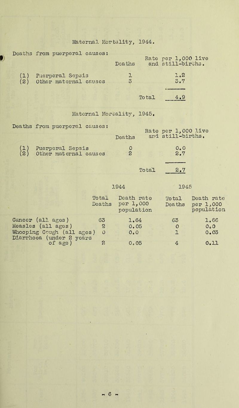 Maternal Mortality, 1944 Deaths from puerperal causes; Rate per 1,000 live Deaths and still-births. a) Puerperal Sepsis 1 1.2 (2) Other maternal causes 3 3,7 To tal 4•9 Maternal Mortality, 1945, Deaths from puerperal causes; Deaths Rate per 1,000 live and still-births, 1) Puerperal Sepsis 0 2) Other maternal causes 2 0,0 2.7 Total 2.7 1944 1945 Total Deaths Cancer (all ages) 63 Measles (all ages) 2 Who oping C ough (all ages) 0 Diarrhoea (under 2 years of age) 2 Death rate To tal Death rate per 1,000 population Deaths per 1,000 population 1.64 63 1,66 0.05 0 OoO 0,0 1 0.03 0, 05 4 0.11 6