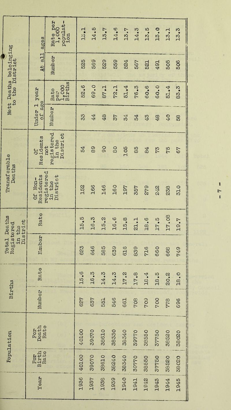 1945 j 38020 1 38020 ! 696 j 18.0 } 749 j 19.7 310 i 67 58 I 83.3 506 j 13.3