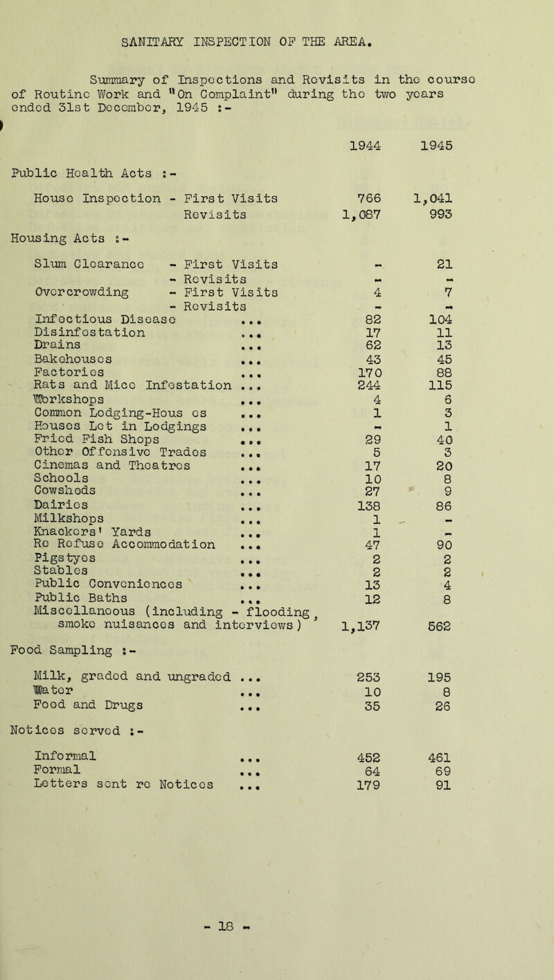 SANITARY INSPECTION OP THE AREA Summary of Inspections and RovisIts in the courso of Routine Work and u0n Complaint’* during the two years ended 31st December, 1945 z- I 1944 1945 Public Health Acts z- House Inspection - First Visits 766 1,041 Revisits 1,087 993 Housing Acts z~ Slum Clearance - First Visits 21 - Revisits 99 •9 Overcrowding - First Vis its 4 7 - Revisits - *0 Infectious Disease • • • 82 104 Disinfestation o • • 17 11 Drains • « 0 62 13 Bakehouses • * 0 43 45 Factories o • • 170 88 Rats and Mice Infestation ... 244 115 Workshops • • 9 4 6 Common Lodging-Hous cs 0 0 0 1 3 Houses Let in Lodgings 0 0 0 *9 1 Fried Fish Shops 000 29 40 Other Offensive Trades ««o 5 3 Cinemas and Theatres 0 0# 17 20 Schools 0 0 • 10 8 Cowsheds 0 0 0 27 9 Dairies 0 0 9 138 86 Milkshops 0 0 0 1 ~ Knackers’ Yards 0 0 9 1 Re Refuse Accommodation 9 # 0 47 90 Pigstyes 0 0 9 2 2 Stables 9 0 9 2 2 Public Conveniences 0 9 0 13 4 Public Baths 0 9 9 12 8 Miscellaneous (including - flooding . smoke nuisances and interviews) 1,137 562 Food Sampling z~ Milk, graded and ungraded 0 0 0 253 195 Water 0 0 9 10 8 Food and Drugs 0 0 9 35 26 Notices served s- Informal 0 9 9 452 461 Formal 0 9 9 64 69 Letters sent ro Notices 0 0 9 179 91 18