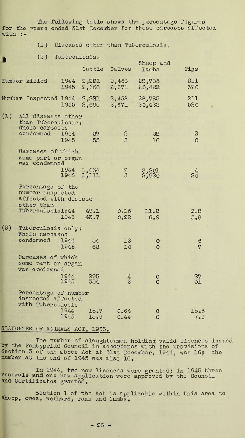 The following table shows the percentage figures for the years ended 31st December for those carcases affected with :- (1) Diseases other than Tuberculosist V Cattle Calves Sheep and Lambs Pigs Number killed 1944 2,221 2,458 23,735 211 1945 2,666 2,671 20,422 520 Number Inspected 1944 2,221 2,453 23,735 211 1945 2,66G 2,671 20,422 520 (1) All diseases other than Tub er culo sis; Whole carcases condemned 1944 27 r, 28 2 1945 55 3 16 0 Carcases of which some part or organ was condemned 1944 1,064 2 3,201 4 1945 1,111 3 2,920 20 Percentage of the number inspected affected with dises.se other than Tuberculosis1944 49.1 0,16 11.2 2.8 1945 43 o7 0.22 6,9 3.8 (2) Tuberculosis only: Whole carcasos condemned 1944 54 12 0 6 1945 62 10 0 n L Carcases of which some part or organ was c ondcmne d 1944 295 4 0 27 1945 354 2 0 31 Percentage of number inspected affected with Tuberculosis 1944 15.7 0.64 0 15. < 1945 15.6 0.44 0 7.; SLAUGHTER OF ANIMALS ACT, 1933> The number of slaughtermen holding valid licences issued by the Pontypridd Council in accordance with the provisions of Section 3 of the above Act at 31st December, 1944, was 16$ tho number at the end of 1945 was also 16* In 1944, two new licences were granted; in 1945 throo renewals and one new application were approved by the Council and Certificates granted. Section 1 of tho Act is applicable within this area to sheep, ewes, wethers, rams and lambs. 26 -