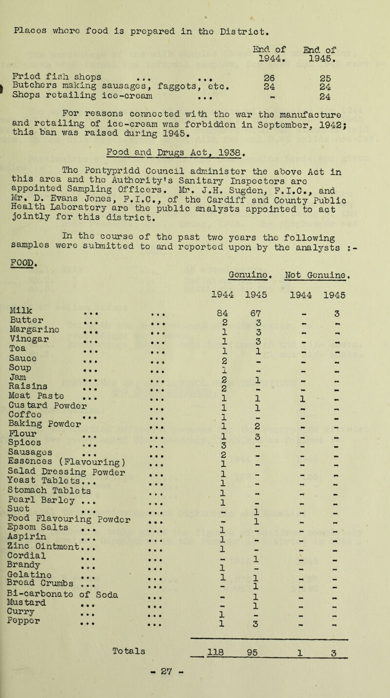Places whore food is prepared in the District End of End of 1944. 1945. Priod fish shops ... ... 26 25 I Butchers making sausages, faggot3, etc. 24 24 Shops retailing ice-cream ... * 24 For reasons connected with the war the manufacture and retailing of ice-cream was forbidden in September, 1942; this ban was raised during 1945. Food and Drugs Act, 1958. The Pontypridd Council administer the above Act in this area and the Authority’s Sanitary Inspectors are appointed Sampling Officers. Mr. J.H. Sugden, F.I.C., and Mr, D. Evans Jones, F.I.C., of the Cardiff and County Public Health Laboratory are the public analysts appointed to act jointly for this district. In the course of the past two years the following samples were submitted to and reported upon by the analysts % FOOD. G-onuine. Not Genuine. Milk Butter Margarine Vinegar Tea Sauce Soup Jam Raisins Meat Paste Cus tard Powder Coffeo ... Baking Powder Flour Spices Sausages ... Essences (Flavouring) Salad Dressing Powder Yeast Tablets... Stomach Tablets Pearl Barley ... Suet Food Flavouring Powder Epsom Salts Aspirin Zinc Ointment... Cordial Brandy Gelatine ... Bread Crumbs ... Bi-carbonato of Soda Mus tard Curry Peppor 0 • • • • o • • % • O o 0*0 Q • • • « • 1 • • • • • • • • • • • #00 • • 0 • 00 • 0 ♦ o • • O • O • • 0 ♦ • • o 0 • O 9 • O • O O 0 o a • o • • • • • • • o • O • 0 9 • o • • 0 • • • • • O 1944 1945 1944 1945 84 2 1 1 1 2 1 2 2 1 1 1 1 1 3 2 1 1 1 1 1 1 1 1 1 1 1 1 67 3 3 3 1 1 1 1 2 3 1 1 1 1 1 1 1 3 3 1 Totals 118 95 1 3 27
