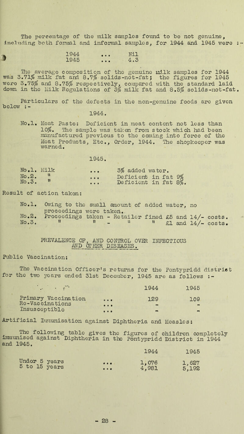 The percentage of the milk samples found to be not genuine, including both formal and informal samples, for 1944 and 1945 v/ere % 1944 .. . Nil * 1945 ... 4.3 The average composition of the genuine milk samples for 1944 was 3.71% milk fat and 8.7% solids-not-fat; the figures for 1945 v/ere 3.75% and 8.75% respectively, compared with the standard laid down in the Milk Regulations of 3% milk fat and 8.5% solids-not-fat Particulars of the defects in the non-genuine foods are given below s- 1944. No.l, Meat Pastes Deficient in meat content not less than 10%. The sample v/as taken from stock which had been manufactured previous to the coming into force of the Meat Products, Etc., Order, 1944. The shopkeeper was warned. 1945. No.l. Milk ... 3% added v/ater. No.8. u . .. Deficient in fat 9% No.3. ” .. , Deficient in fat 8%. Result of action takens No.l, Owing to the small amount of added v/ater, no proceedings v/ere taken. No.2, Proceedings taken - Retailer fined £5 and 14/- costs. No.3. 11 u ” n £1 and 14/- costs. PREVALENCE OP, AND CONTROL OVER INFECTIOUS AND OTHER DISEASES. Public Vaccinations The Vaccination Officer's returns for the Pontypridd district for the two years ended 31st December, 1945 are as follows s~ ‘ 1944 1945 Primary Vaccination ... 129 109 Re-Vaccinations ... Insusceptible ... Artificial Immunisation against Diphtheria and Measless The following table gives the figures of children completely immunised against Diphtheria in the Pontypridd District in 1944 and 1945. 1944 1945 Undor 5 years ... 1,076 1,627 5 to 15 years ... 4,981 5,192 - 28