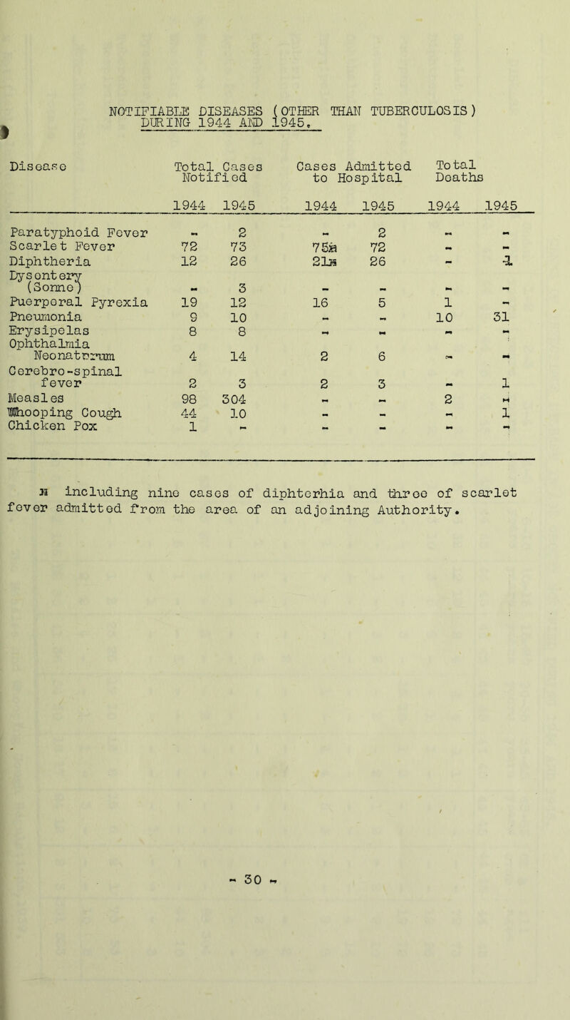 NOTIFIABLE DISEASES (OTHER THAN TUBERCULOSIS) DURING 1944 AND 1945, Disea.se Total Cases Cases Admitted To tal Notified to Hospital Deaths 1944 1945 1944 1945 1944 1945 Paratyphoid Fever 2 11 2 Scarlet Fever 72 73 75 & 72 mm tm Diphtheria 12 26 21b 26 - a Dysontery (Sonne) M 3 Puerperal Pyrexia 19 12 16 5 1 Pneumonia 9 10 — 10 31 Erysipelas Ophthalmia 8 8 rm Neonatorum 4 14 2 6 cm mm Gerehro-spinal fever 2 3 2 3 CM 1 Measles 98 304 2 H Whooping Cough 44 10 — 1 Chicken Pox 1 33 including nine cases of diphterhia and thr ee of scarlet fever admitted from the area of an adjoining Authority* / 30