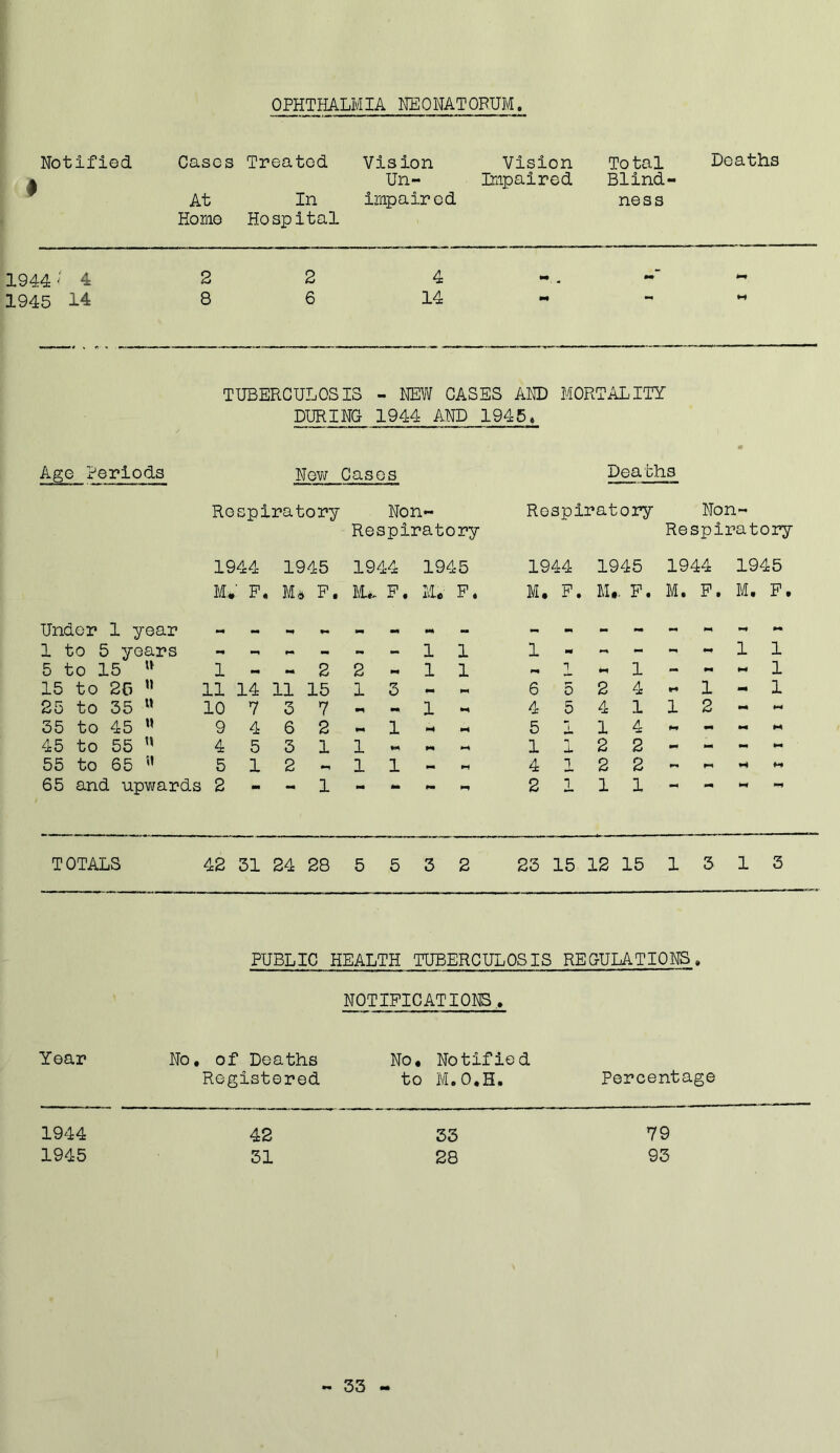 OPHTHALMIA NE0NATORUM. Notified Cases At Homo Treated In Hospital Vision Un- impaired Vision Impaired To tal Blind- ness Deaths 1944 <4 2 2 4 1945 14 8 6 14 TUBERCULOSIS - NEW CASES AND MORTALITY DURING 1944 AND 1945, Age Periods New Cases Respiratory Non- Respiratory 1944 1945 1944 1945 M.#‘ F. M* F. HU F. IU F. Deaths Respiratory Non- Respiratory 1944 1945 1944 1945 M. F. M.. F. M. F. M. F. Under 1 year 1 to 5 years 5 to 15 u 1 - 15 to 25 n 11 14 25 to 35 tt 10 7 35 to 45 M 94 45 to 55  45 55 to 65 ” 5 1 65 and upwards 2 ----11 1 — 2 2 - 1 1 - 11 15 1 3 - - 6 3 7 - - 1 - 4 6 2—1 — — 5 3 1 1 - - - 1 2 - 1 1 - - 4 — 1 — — — — 2 - ~ ^ « 1 1 1 — 1 — — — 1 5 2 4 - 1 -1 5 4 1 1 2 - - 114 — — — — 12 2- — - — 12 2- — - — 111---- TOTALS 42 31 24 28 5 5 3 2 23 15 12 15 1 3 1 3 PUBLIC HEALTH TUBERCULOSIS REGULATIONS. NOTIFICATIONS.. Year No. of Deaths No, Notified Registered to M.O.H. Percentage 1944 1945 42 31 33 28 79 93