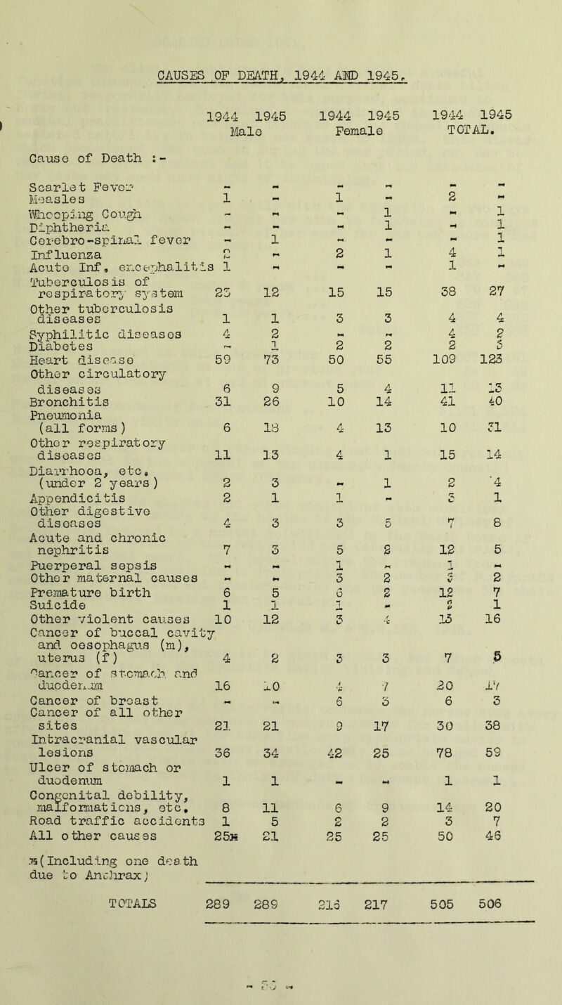 CAUSES OF DEATH s 1944 AW 1945« 1944 1945 1944 1945 1944 1945 Cause of Death i~ Male Female TOTAL. Scarlet Fever mm * - - Measles 1 1 - 2 M Whooping Cough - - 1 M 1 Diphtheria - - M 1 4 1 Cerebro-spinal fever - 1 - - M 1 Influenza o M 2 1 4 1 Acute Inf, encephaliti Tuberculosis of s 1 M M m 1 M respiratory system Other tuberculosis 25 12 15 15 38 27 diseases 1 1 3 3 4 4 Syphilitic diseases 4 2 M 4 2 Diabetes *■» 1 2 2 2 3 Heart disease Other circulatory 59 73 50 55 109 123 diseases 6 9 5 4 11 13 Bronchitis Pneumonia 31 26 10 14 41 40 (all forms) Other respiratory 6 18 4 13 10 31 diseases Diarrhoea, etc8 11 13 4 1 15 14 (under 2 years) 2 3 - 1 2 ‘4 Appendicitis Other digestive 2 1 1 % c/ 1 diseases Acute and chronic 4 3 3 5 rt 1 8 nephritis 7 3 5 2 12 5 Puerperal sepsis M M 1 i Mi Other maternal causes M M 3 2 2 Premature birth 6 5 6 2 12 7 Suicide 1 1 1 m n 1 Other violent causes 10 Cancer of buccal cavity and oesophagus (m), 12 3 / '£ 13 16 uteru3 (f) dancer of stomach and 4 2 3 3 7 5 duodenum 16 10 A ■7 20 17 Cancer of breast Cancer of all other 6 3 6 3 sites Intracranial vascular 21 21 9 17 30 38 lesions Ulcer of stomach or 36 34 42 25 78 59 duodenum Congenital debility. 1 1 M 1 1 ma If o mat i ens, et c, 8 11 6 9 14 20 Road traffic accidents 1 5 n O 2 3 7 All other causes 25js 21 25 25 50 46 :^( Including one death due to Anchrax) TOTALS 289 28S 216 217 505 506