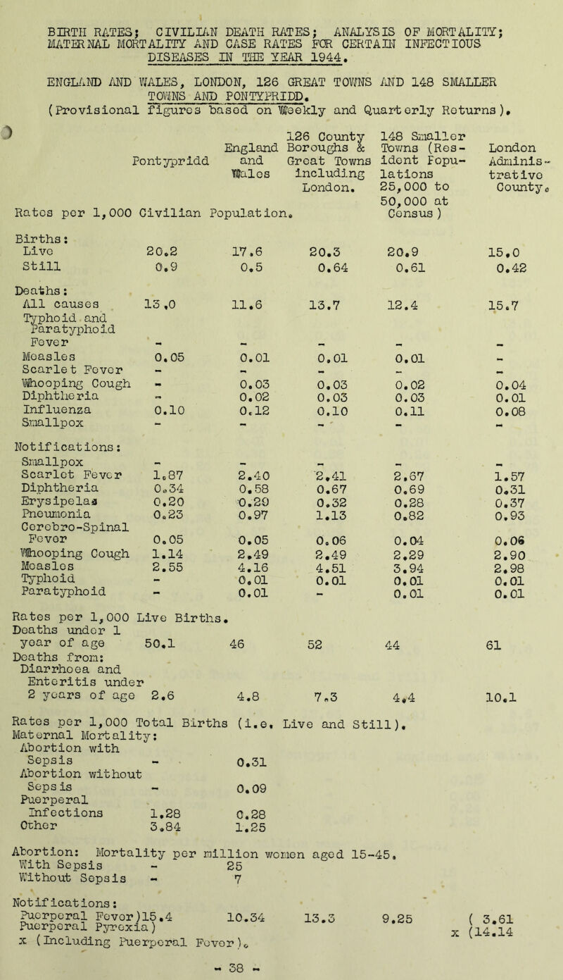 BIRTH RATES; CIVILIAN DEATH RATES; ANALYSIS OF MORTALITY; MATERNAL MORTALITY AND CASE RATES FOR CERTAIN INFECTIOUS DISEASES IN THE YEAR 1944. ENGLAND AND WALES, LONDON, 126 GREAT TOWNS AND 148 SMALLER TOWNS AND PONTYPRIDD. (Provisional figures basod on Weekly and Quarterly Returns ^ 126 County England Boroughs & Pontypridd and Great Towns Wales including London. Rates per 1,000 Civilian Population. 148 Smaller Towns (Res- ident Popu- lations 25.000 to 50.000 at Census ) London Adminis trativo County Births: Live 20.2 17.6 Still 0.9 0.5 Deaths: All causes 13 ,0 11.6 Typhoid and Paratyphoid Fever - - Measles 0,05 0.01 Scarlet Fever — •«* Whooping Cough - 0,03 Diphtheria 0.02 Influenza 0.10 0*12 Smallpox - - Notifications: Smallpox — — Scarlet Fever 1.87 2.40 Diphtheria 0.34 0.58 Erysipelas 0.20 0.29 Pneumonia Cerebro-Spinal 0.23 0.97 Fever 0.05 0.05 Whooping Cough 1.14 2.49 Measles 2.55 4.16 Typhoid - 0,01 Paratyphoid - 0.01 Rates per 1,000 Live Births. Deaths under 1 year of age 50,1 46 Deaths from: Diarrhoea and Enteritis under 2 years of age 2.6 4.8 20.3 20.9 15,0 0.64 0.61 0.42 13.7 12.4 15.7 0,01 0.01 - 0.03 0.02 0.04 0.03 0.03 0.01 0.10 0.11 0.08 — '2.41 2.67 mm 1.57 0.67 0.69 0.31 0.32 0.28 0.37 1.13 0.82 0.93 0.06 0.04 0.06 2.49 2,29 2.90 4.51 3.94 2.98 0.01 0,01 0.01 - 0.01 0.01 52 44 61 7*3 4,4 10.1 Rates per 1,000 Total Births (i.e. Live and Still). Maternal Mortality: Abortion with Sepsis - 0.31 Abortion without Sepsis - 0.09 Puerperal Infections 1,28 0.28 Other 3.84 1.25 Abortion: Mortality per With Sepsis Without Sepsis Notifications: Puerperal Fevor)15.4 Puerperal Pyrexia) x (Including Puerperal million women aged 15-45. 25 7 10.34 13.3 9.25 Fever) & ( 3.61 x (14.14 38