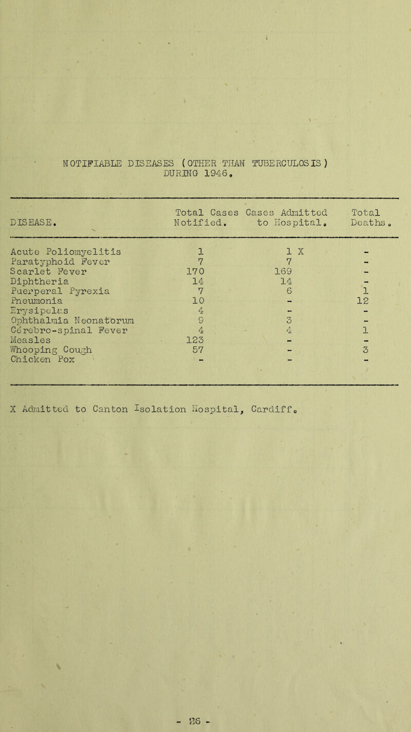 NOTIFIABLE DISEASES (OTHER THAN TUBERCULOSIS) DURING 1946» Total Cases Cases Admitted Total DISEASE. Notified. to Hospital0 Deaths 0 Acute Poliomyelitis 1 1 X Paratyphoid Fever 7 7 - Scarlet Fever 170 169 - Diphtheria. 14 14 - Puerperal Pyrexia 7 6 1 Pneumonia 10 - 12 Erysipelas 4 - - Ophthalmia Neonatorum 9 3 - Cerehro-spinal Fever 4 4 1 Measles 123 - - Whooping Cough 57 - 3 Chicken Pox X Admitted to Canton Isolation Hospital, Cardiff