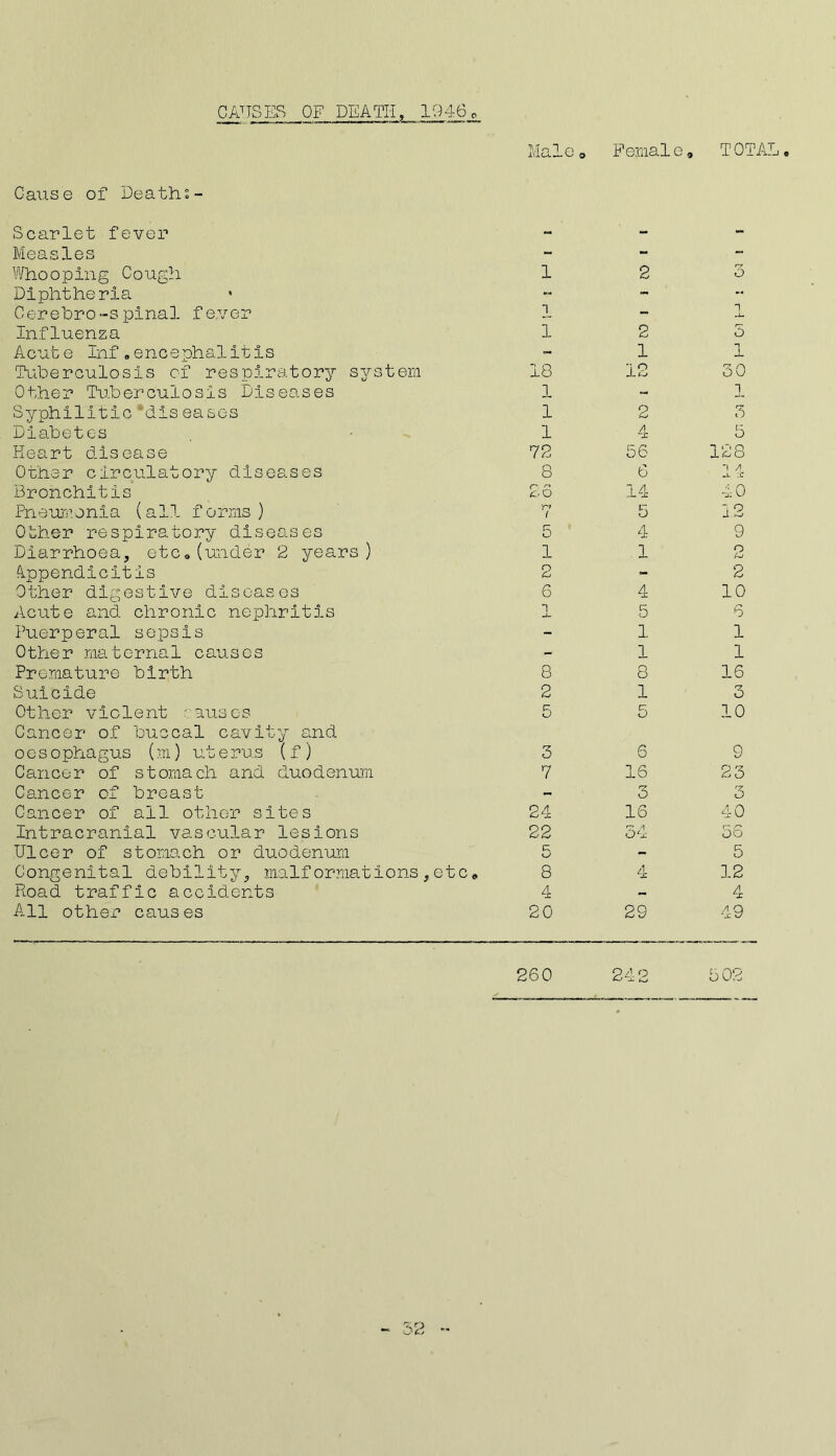 CATTSES OF DEATH, 1946 Male o Female, TOTA!. Cause of Death0.- Scarlet fever - - - Measles - - - Whooping Cough 1 2 ry O Diphtheria - - -• Cerebro-spinal fever - u- Influenza 1 2 5 Acut e Inf„encephalitIs - 1 1 Tuberculosis of respiratory system 18 12 30 Other Tuberculosis Diseases 1 - ]. Syphilitic 'diseases 1 2 3 Diabetes 1 4 5 Heart disease 72 56 128 Other circulatory diseases 8 6 i A -l :iT Bronchitis 26 14 40 Pneumonia (all forms) n ( 5 12 Other respiratory diseases 5 4 9 Diarrhoea, etc„(under 2 years) 1 1 2 Appendicitis 2 - 2 Other digestive diseases 6 4 10 Acute and chronic nephritis 1 j- 5 6 Puerperal sepsis - 1 1 Other maternal causes - 1 1 Premature birth 8 8 16 Suicide 2 1 3 Other violent -auses Cancer of buccal cavity and 5 5 10 oesophagus (m) uterus (f) 3 S 9 Cancer of stomach and duodenum 7 16 23 Cancer of breast - 3 3 Cancer of ail other sites 24 16 40 Intracranial vascular lesions 22 o4 56 Ulcer of stomach or duodenum 5 - 5 Congenital debility, malformations , etc«, 8 4 12 Road traffic accidents 4 - 4