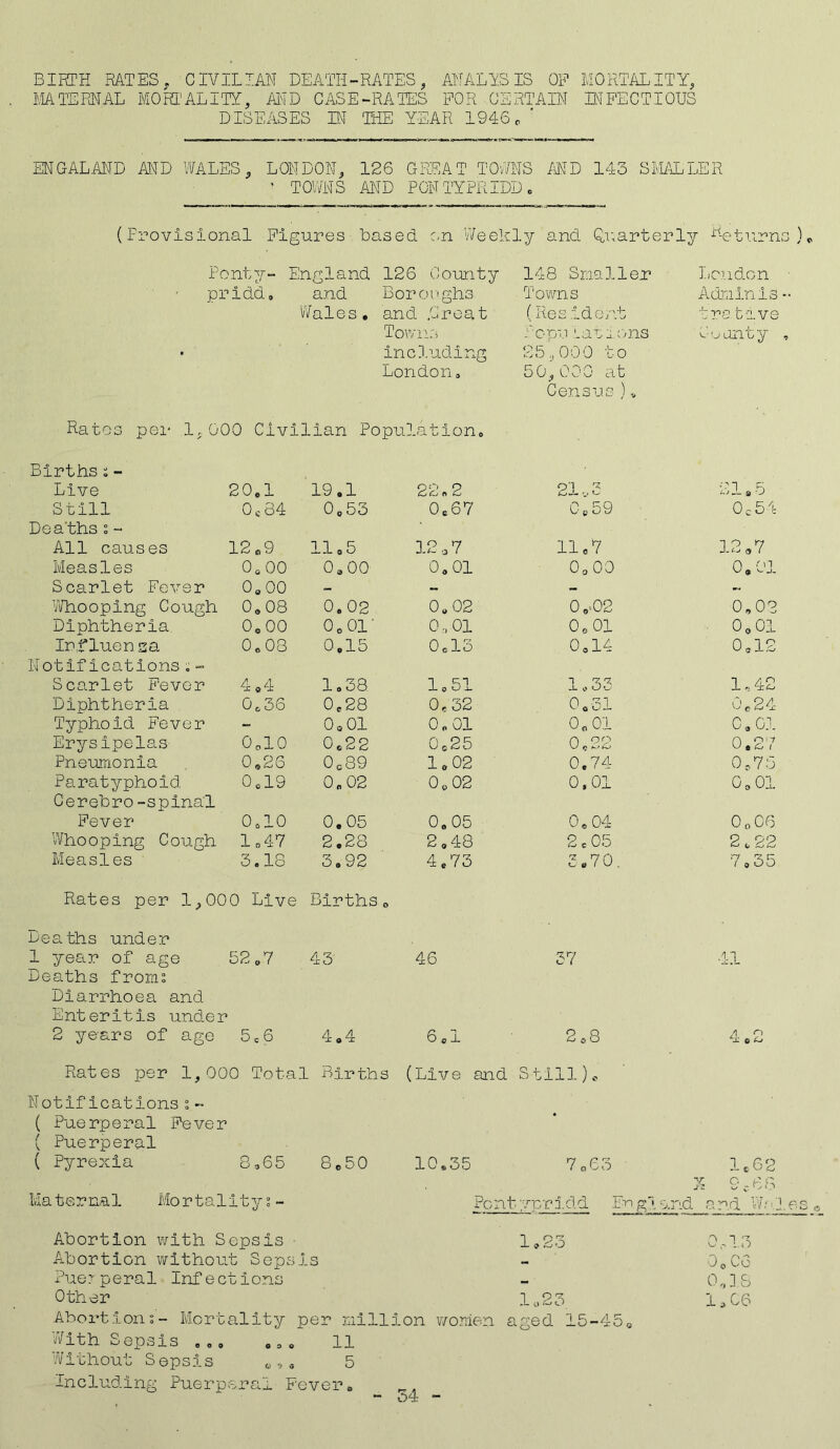 BIRTH RATES . CIVILIAN DEATH-RATES , ANALYSIS OF MORTALITY, MATERNAL MORTALITY, AND CASE-RATES FOR CERTAIN INFECTIOUS DISEASES BT THE YEAR 1946, ' ENGALAND AND WALES, LONDON, 126 GREAT TOWNS AND 143 SMALLER • TOWNS AND PONTYPRIDD. (Provisional Figures based on Weekly and Quarterly Return Ponty- England 126 County 148 Smaller Iicndon pridd. and Bor ch i ghs Towns Adminis• Wales. and .Great (Resident tra tive Towns P©pu '.ations - j cm c y . including 25„000 to London. £30^ 00G cit Census )„ Rates pei* 1, GOO Civilian Population. Births s- Live 20.1 19.1 22.2 21,3 21 a 5 Still Dea'ths i - 0,84 0.53 0o67 0,59 0c5i All causes 12 „ 9 11 a 5 12 9 7 11.7 12,7 Measles 0o 00 0.00 0.01 0o00 0.01 Scarlet Fever 0.00 - - - - Whooping Cough 0.08 0.02 0.02 0,02 0.02 Diphtheria 0.00 0e01' 0,01 0,01 0,01 In.fluensa 0.03 0.15 0o13 0.14 0,12 Notifications;- Scarlet Fever 4.4 1.38. 1.51 1,33 1.42 Diphtheria 0.36 0.28 0.32 0.31 0.24 Typhoid Fever -' 0.01 0.01 0o01 C . 01 Erysipelas 0o10 0.22 0,25 0,22 0.27 Pneumonia 0.26 0C89 1.02 0.74 0,75 Paratyphoid Cerebro-spinal 0o19 0.02 0,02 0.01 0,01 Fever 0.10 0.05 0.05 0.04 0„06 Whooping Cough 1,47 2.28 2.48 2.05 2.22 Measles 3.18 3.92 4.73 3.70. 7,35 Rates per 1,000 Live Births 0 Deaths under 1 year of age Deaths from; 52.7 43 46 37 41 Diarrhoea and Enteritis under 2 years of age 5,6 4.4 6 o 1 2.8 4.2 Rates per 1,000 Total Births (Live and Still). Notifications;- ( Puerperal Fever ( Puerperal ( Pyrexia 8.65 8.50 10.35 7.63 1.62 u O f C 'd and VAN Maternai Mortalityi- Pont ypr 1 d d En gl ur Abortion with S epsis 1,23 0,15 Abortion without Seps Is — 0 0 06 Puerperal Infections 0.18 Other 1 u23 1 , 06 Abortion;- Mortality per mil lion women a ged 15-45, With Sepsis „.. 0 9 0 11 WIlhout S epsis Q O 5 Including Puerperal Fever. _ 