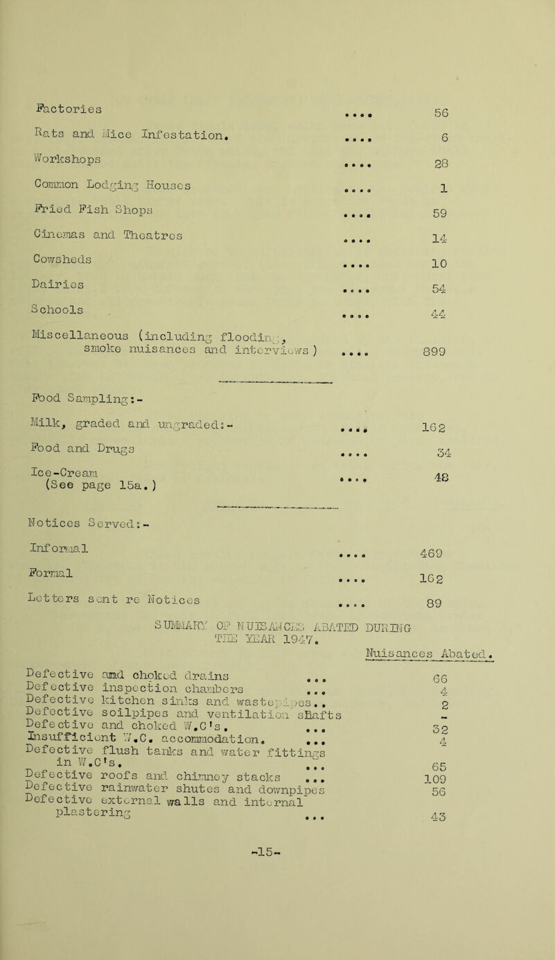 56 Factories Rats and Mice Infestation. .... 6 Workshops .... 28 Common Lodging; Houses i Fried Fish Shops ,,# # 59 Cinemas and Theatres i a 0090 J- tr Cowsheds .... 10 Dairies c/ oooo OHL* Schools a a Miscellaneous (including flooding, smoke nuisances and interviews) ...„ 399 Food Sampling:- Milk, graded and ungraded% - Food and Drugs Ice-Cream (See page 15a.) 9 o 0 o d • 0 0 16 2 34 48 Notices Served0. - Informal Formal Letters sent re Notices 469 162 89 S IBMARY of nu is Alices abated during THE YEAR 1947. Nuisan c e s Abated. Defective and choked drains „00 Defective inspection chambers ... Defective kitchen sinks and waste,Lees.. Defective soilpipes and ventilation shafts Defective and choked W.C's. Insufficient W.C, accommodation. ... Defective flush tanks and water fittings in W.C’s. Defective roofs and chimney stacks ... Deiec tive rainwater shutes and downpipes Defective external walls and Internal plastering x ^ ... 66 4 2 32 65 109 56 43 -15-