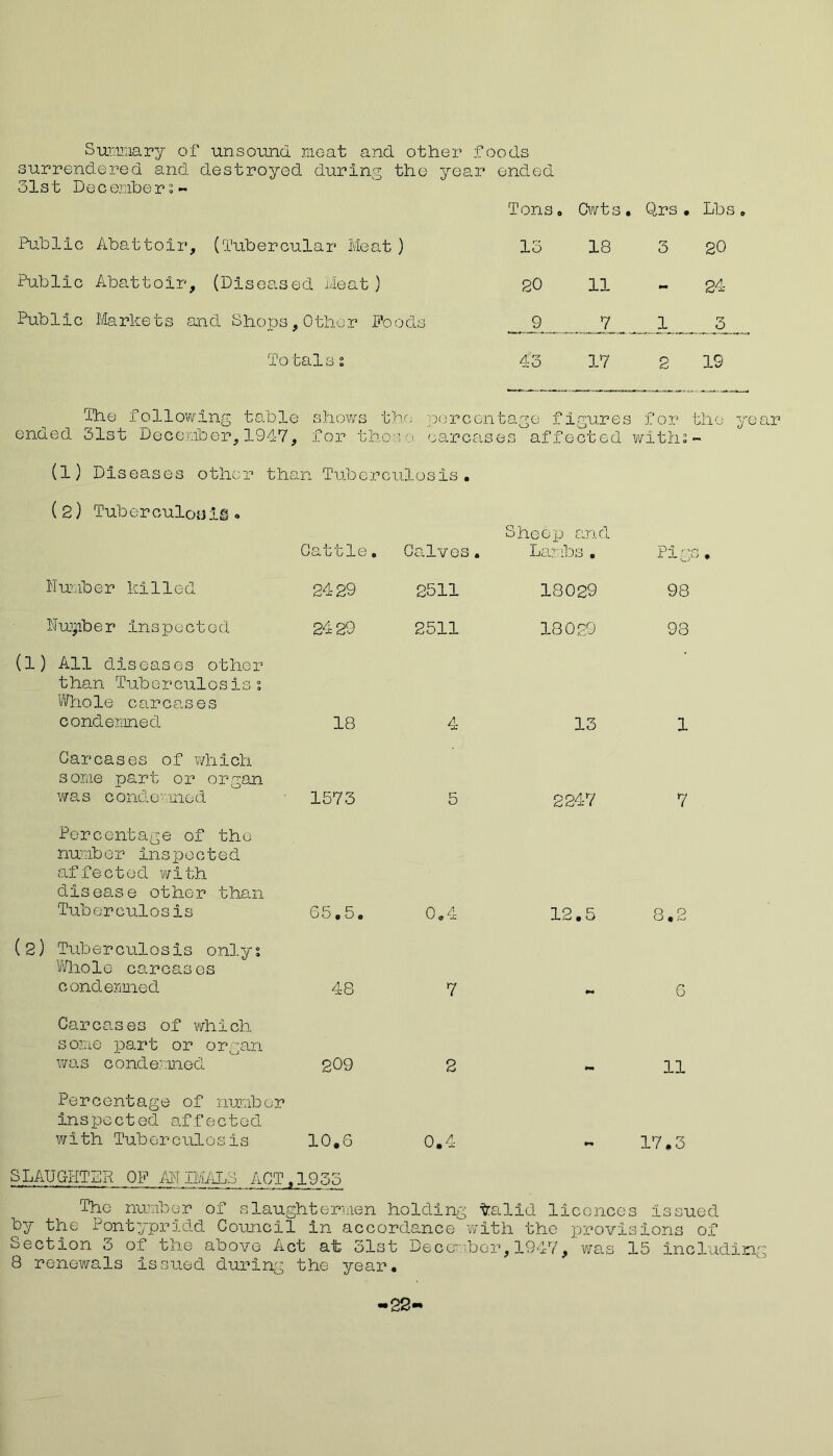 Summary of unsound, meat and other foods surrendered and destroyed during the year ended 31st Dec ernbe r i - Tons. Cwts. Qrs • Lbs. Public Abattoir, (Tubercular Meat) 13 18 3 20 Public Abattoir, (Diseased Meat) 20 11 - 24 Public Markets and Shops, Other Foods 9 J7_ _ 1 _ 5 Totals; 43 17 2 19 The following table ended 31st December,1947, shows the for those pe r c on t a g e f i gur e s carcases affected for with 2 the y< (1) Diseases other tha n Tuberculosis. (2) Tuberculosis » Cattle. C alves. Sheep and Lambs . Pig, n 0 * Number killed 2429 2511 18029 98 Number inspected 24 29 2511 18029 98 (1) All diseases other t han Tub e r culosisi Whole c ar cas e s condemned 18 4 13 1 Carcases of which some part or organ was condemned 1573 5 2247 7 Percentage of the number inspected affected with disea.se other than Tuberculosis 65.5. 0.4 12.5 8.2 (2) Tuberculosis only5 Whole carcases condemned 48 7 0+ 6 Carcases of which some part or organ was condemned 209 2 11 Percentage of number inspected affected with Tuberculosis 10.6 0.4 17.3 SLAUGHTER OF Ah II/IAL3 ACT ,1955 The number of slaughtermen holding ftalid licences issued by the Pontypridd Coeincil in accordance with the provisions of Section 3 of the above Act at 31st December,1947, was 15 including 8 renewals issued during the year. 22