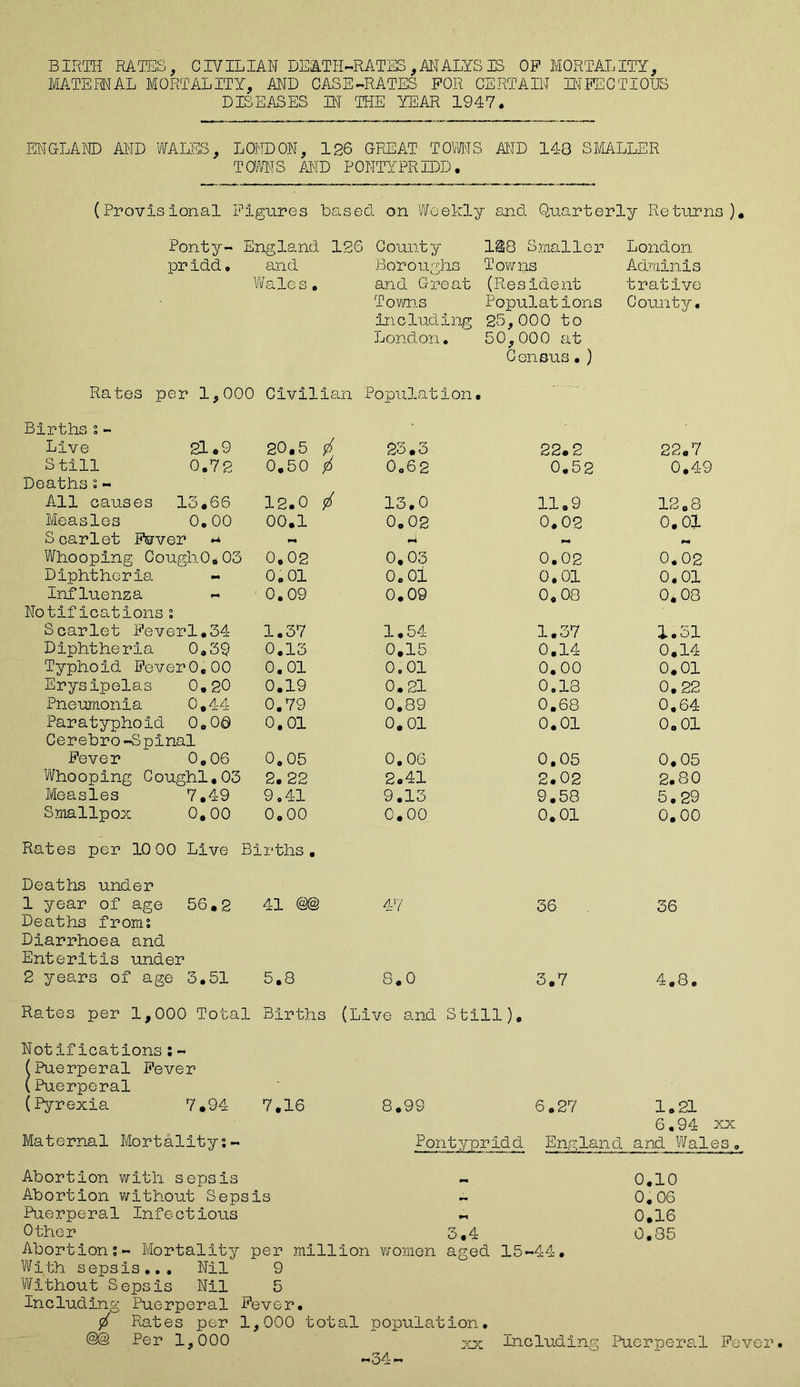 BIRTH RATES, CIVILIAN DEATH-RATES,ANALYSIS OP MORTALITY, MATERNAL MORTALITY, AND CASE-RATES FOR CERTAIN INFECTIOUS DISEASES IN THE YEAR 1947. ENGLAND AND WALES, LONDON, 126 GREAT TOWNS AND 143 SMALLER TOMS AND PONTYPRIDD. (Provisional Figures based on Weekly and Quarterly Returns). Ponty- England 126 County 1§8 Smaller London pridd• and Boroughs Towns Adminis Vales . and Great (Res Ident trative T owns Popul at i ons County. including 25,000 to London. 50,000 at Census•) Rates per 1,000 Civilian Population. Births ? - 23.3 Live 21.9 20«5 22.2 22.7 Still 0.72 Deaths;- 0.50 P 0.62 ^ 13.0 0.52 0.49 All causes 13.66 12.0 11.9 12,8 Measles 0.00 00.1 0.02 0.02 0.01 Scarlet Fsrver ^ «••« *4 M Whooping Cough0*03 0.02 0.03 0.02 0.02 Diphtheria 0.01 0.01 0.01 0.01 Influenza Notifications? 0.09 0.09 0,08 0.08 Scarlet Feverl.34 1.37 1.54 1.37 1.51 Diphtheria 0.39 0.13 0.15 0.14 0.14 Typhoid Fever0,00 0.01 0.01 0.00 0.01 Erysijjelas 0.20 0.19 0.21 0.13 0.22 Pneumonia 0,44 0.79 0.89 0.68 0.64 Paratyphoid 0.00 Cerebro-Spinal 0.01 0.01 0.01 0.01 Fever 0.06 0.05 0.06 0.05 0,05 Whooping Coughl,03 2. 22 2 o 41 2.02 2.80 Measles 7.49 9.41 9.13 9.58 5.29 Smallpox 0.00 0.00 0.00 0.01 0.00 Rates per 10 00 Live Births. Deaths under 1 year of age 56,2 Deaths from? Diarrhoea and Enteritis under 41 @® 47 36 36 2 years of age 3.51 5.8 8.0 3.7 4.8. Rates per 1,000 Total Births (Live and Still), Notifications:- (Puerperal Fever (Puerperal (Pyrexia 7.94 7.16 8.99 6.27 1.21 6.94 xx Maternal Mortality?- Pontypridd England and Wales. Abortion with sepsis 0.10 Abortion without Sepsis •4 0.06 Puerperal Infectious 0.16 Other 3.4 0.35 Abortion?- Mortality per million women aged 15-44. With sepsis... Nil 9 Without Sepsis Nil 5 including Puerperal Fever. $ Rates per 1,000 total population. @@ Per 1,000 xx Including Puerperal Fever. S4-